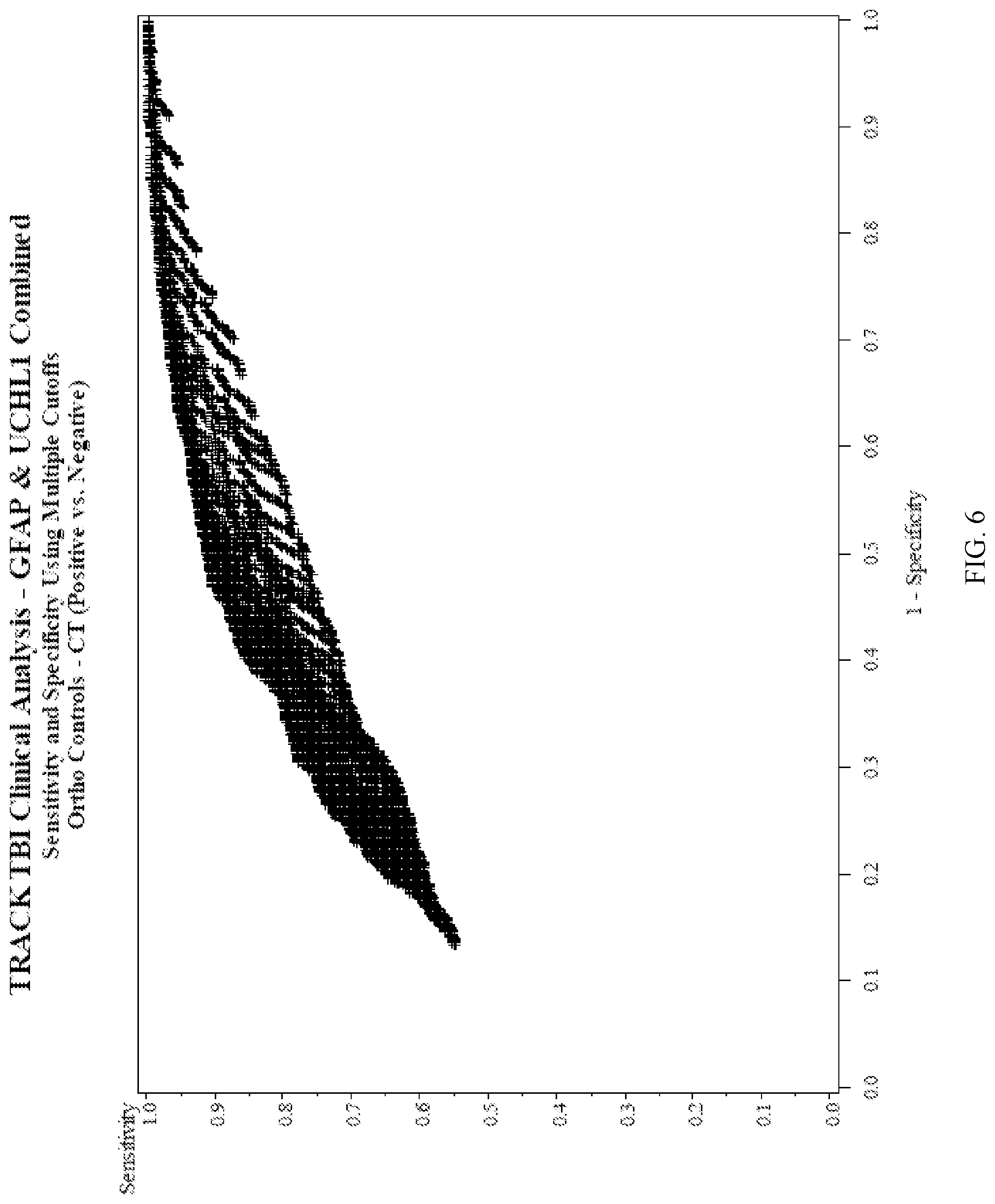 Patent US12105098 Figure 6 – Methods for aiding in the diagnosis and evaluation of a subject who has sustained an orthopedic injury and that has or may have sustained an injury to the head, such as mild traumatic brain injury (TBI), using glial fibrillary acidic protein (GFAP) and/or ubiquitin carboxy-terminal hydrolase L1 (UCH-L1)