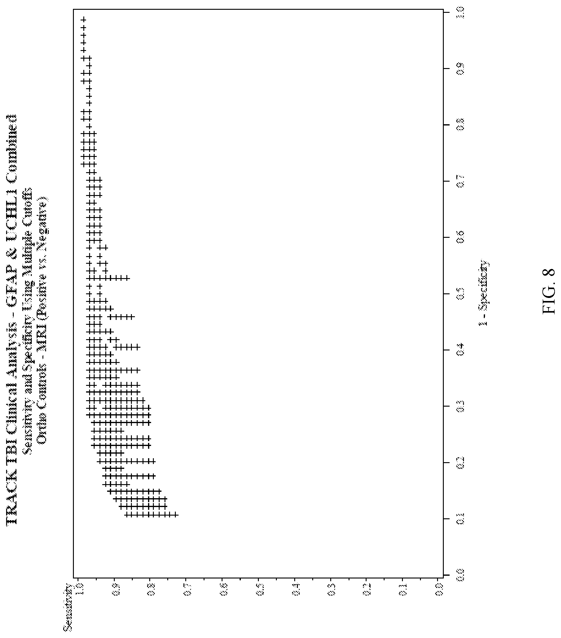 Patent US12105098 Figure 8 – Methods for aiding in the diagnosis and evaluation of a subject who has sustained an orthopedic injury and that has or may have sustained an injury to the head, such as mild traumatic brain injury (TBI), using glial fibrillary acidic protein (GFAP) and/or ubiquitin carboxy-terminal hydrolase L1 (UCH-L1)