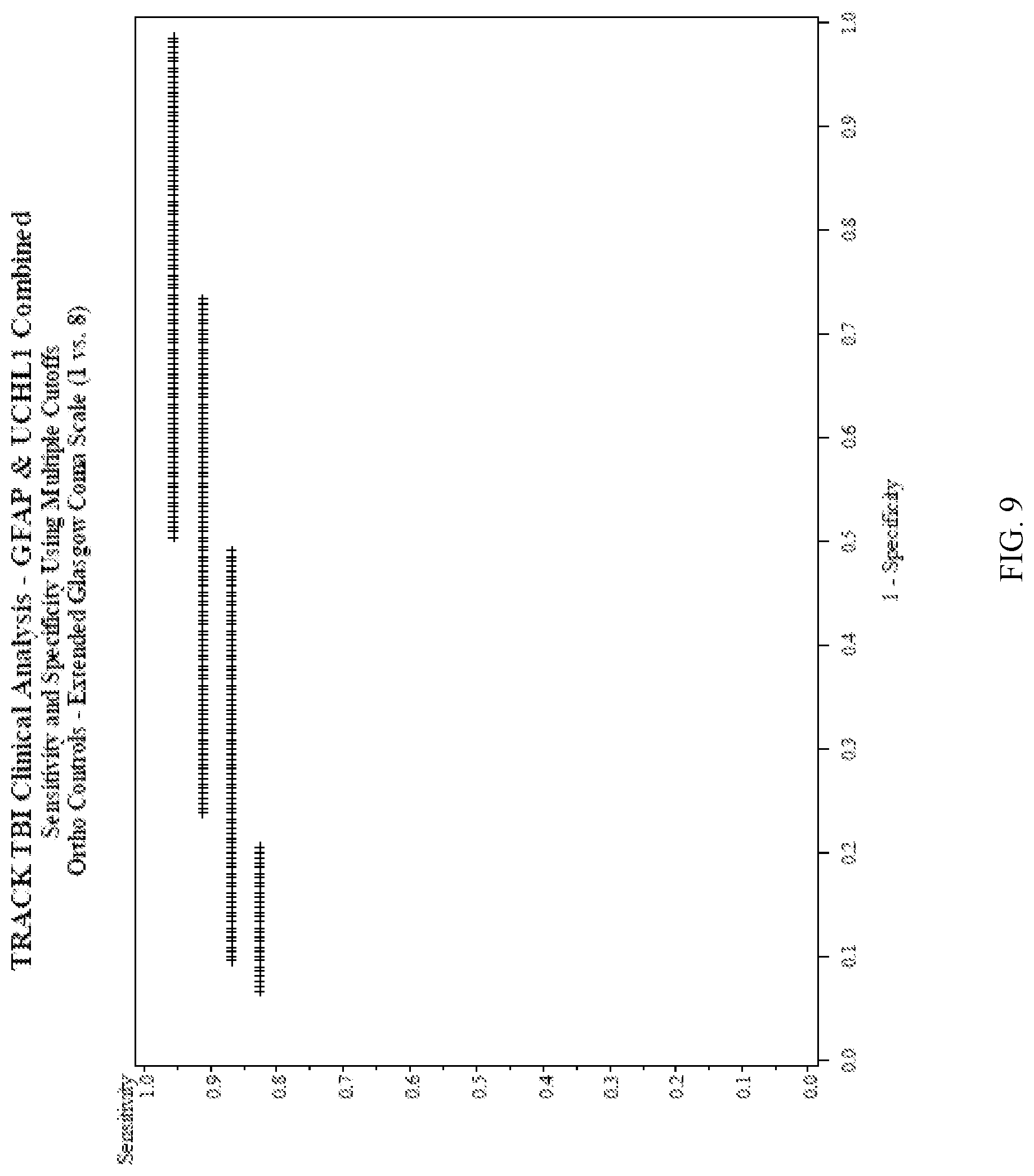 Patent US12105098 Figure 9 – Methods for aiding in the diagnosis and evaluation of a subject who has sustained an orthopedic injury and that has or may have sustained an injury to the head, such as mild traumatic brain injury (TBI), using glial fibrillary acidic protein (GFAP) and/or ubiquitin carboxy-terminal hydrolase L1 (UCH-L1)