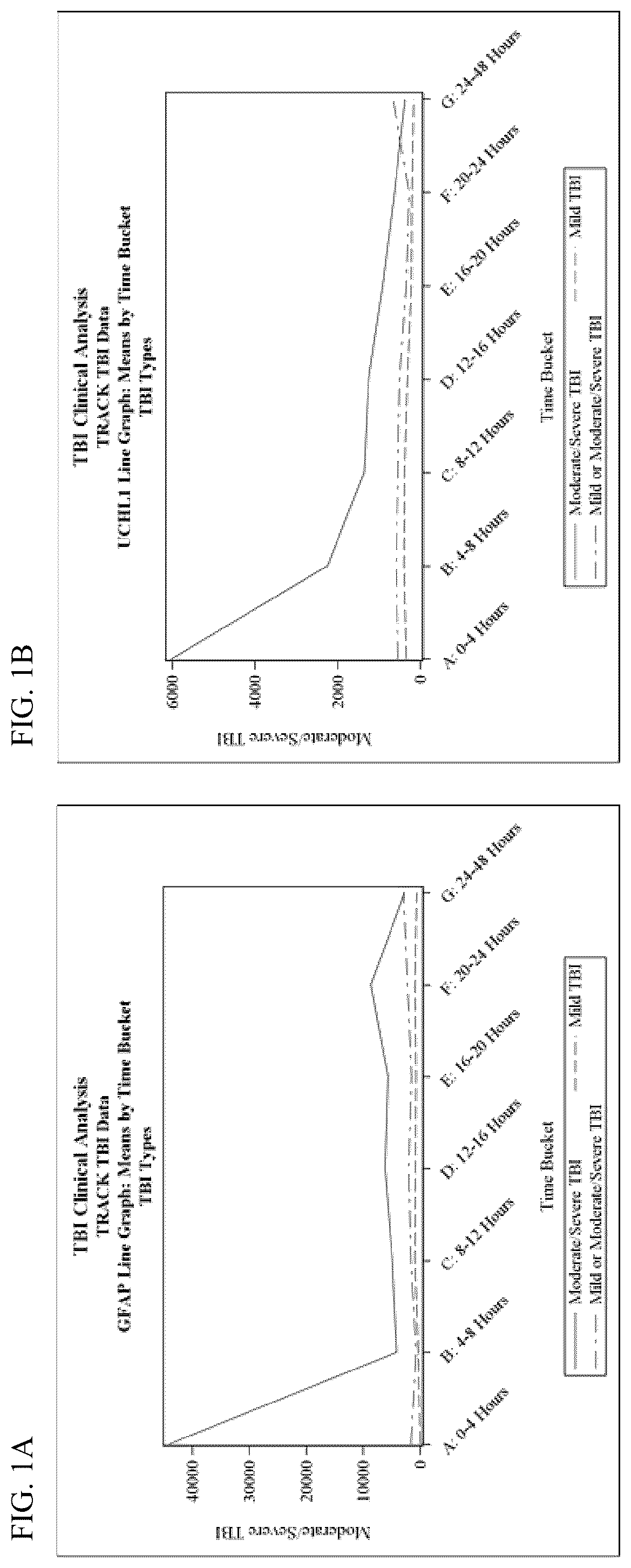 Patent US12105100 Figure 1 – Methods for aiding in diagnosing and evaluating a traumatic brain injury in a human subject using a combination of GFAP and UCH-L1