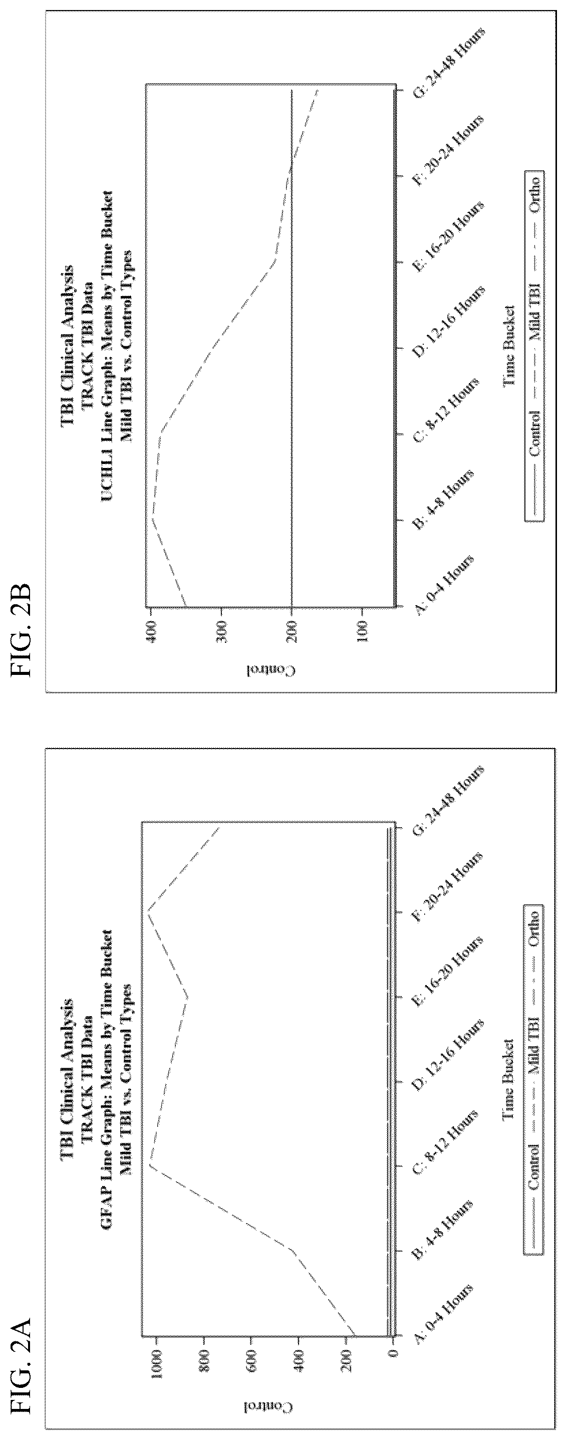 Patent US12105100 Figure 2 – Methods for aiding in diagnosing and evaluating a traumatic brain injury in a human subject using a combination of GFAP and UCH-L1