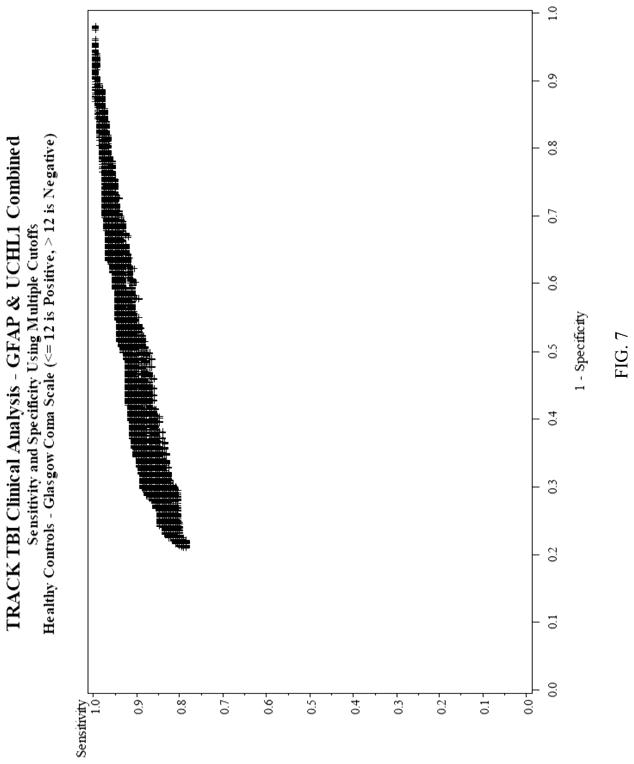Patent US12105100 Figure 7 – Methods for aiding in diagnosing and evaluating a traumatic brain injury in a human subject using a combination of GFAP and UCH-L1