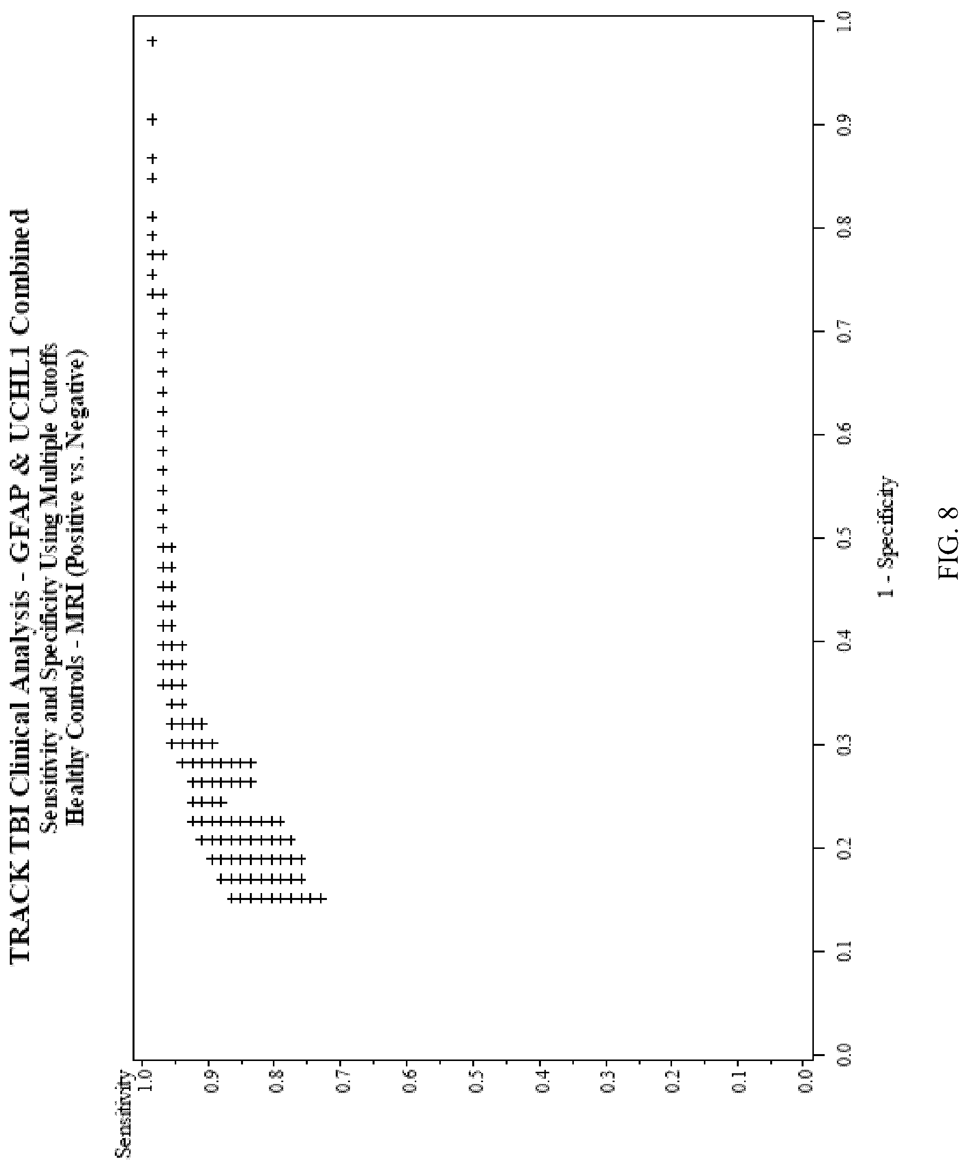 Patent US12105100 Figure 8 – Methods for aiding in diagnosing and evaluating a traumatic brain injury in a human subject using a combination of GFAP and UCH-L1