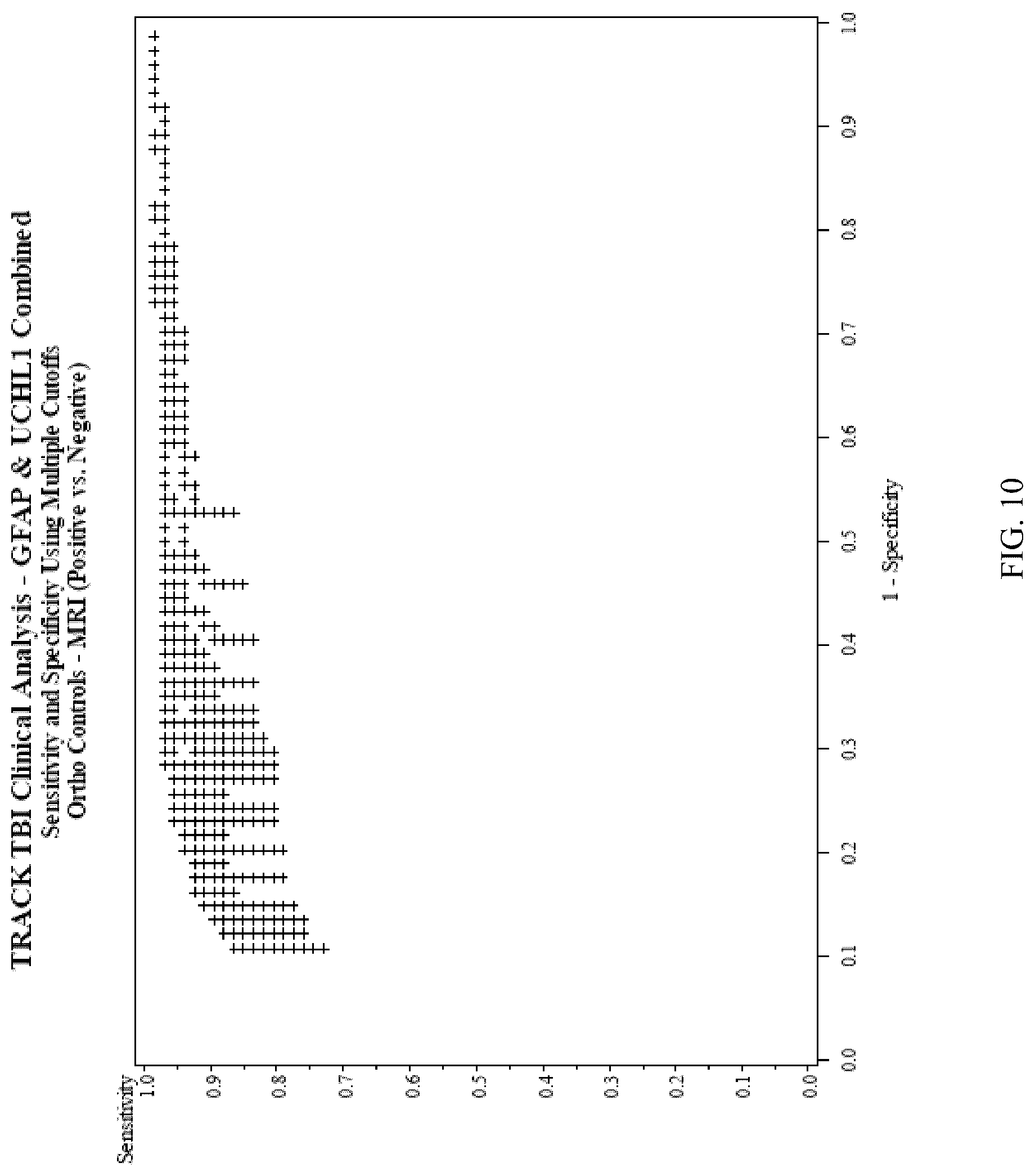 Patent US12105100 Figure 10 – Methods for aiding in diagnosing and evaluating a traumatic brain injury in a human subject using a combination of GFAP and UCH-L1