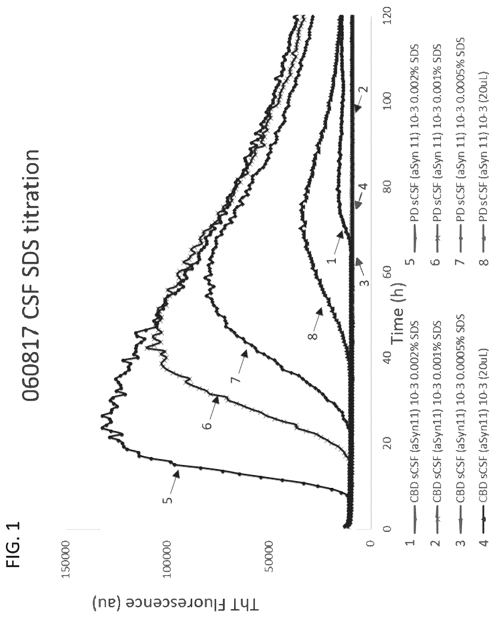 Patent US12105101 Figure 1 – Assay for the detection of alpha-synuclein seeding activity associated with synucleinopathies