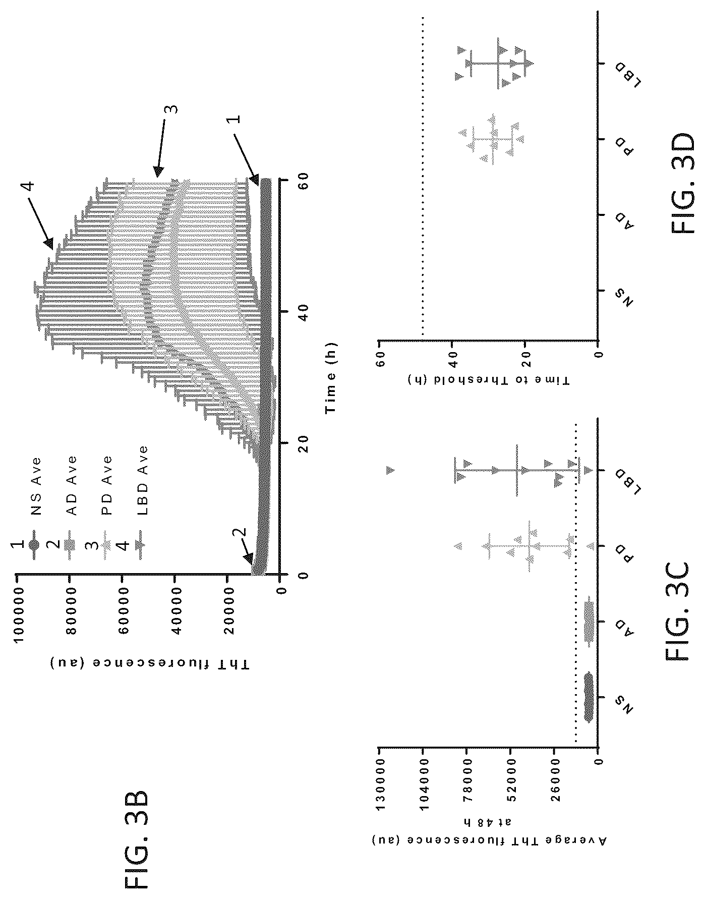 Patent US12105101 Figure 6 – Assay for the detection of alpha-synuclein seeding activity associated with synucleinopathies