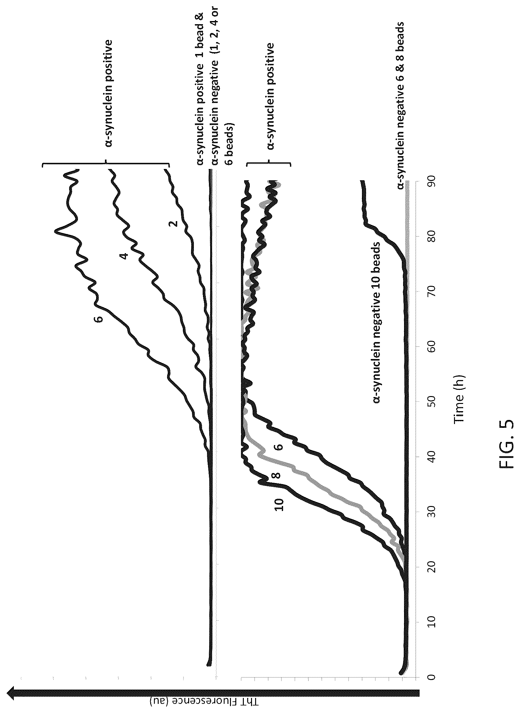Patent US12105101 Figure 8 – Assay for the detection of alpha-synuclein seeding activity associated with synucleinopathies