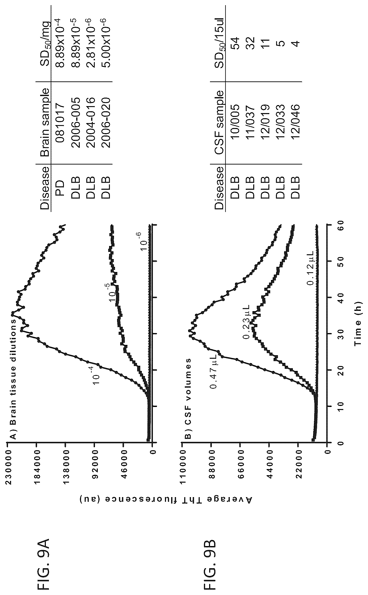 Patent US12105101 Figure 13 – Assay for the detection of alpha-synuclein seeding activity associated with synucleinopathies