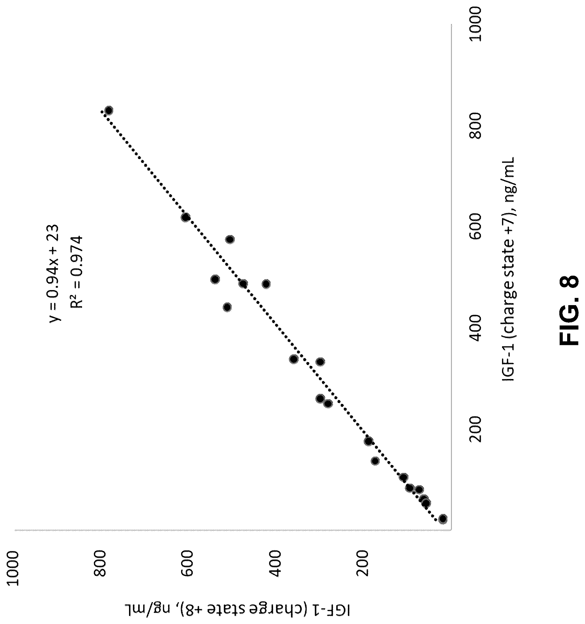 Patent US12105102 Figure 8 – Methods for quantifying insulin-like growth factor-1 and insulin-like growth factor-2