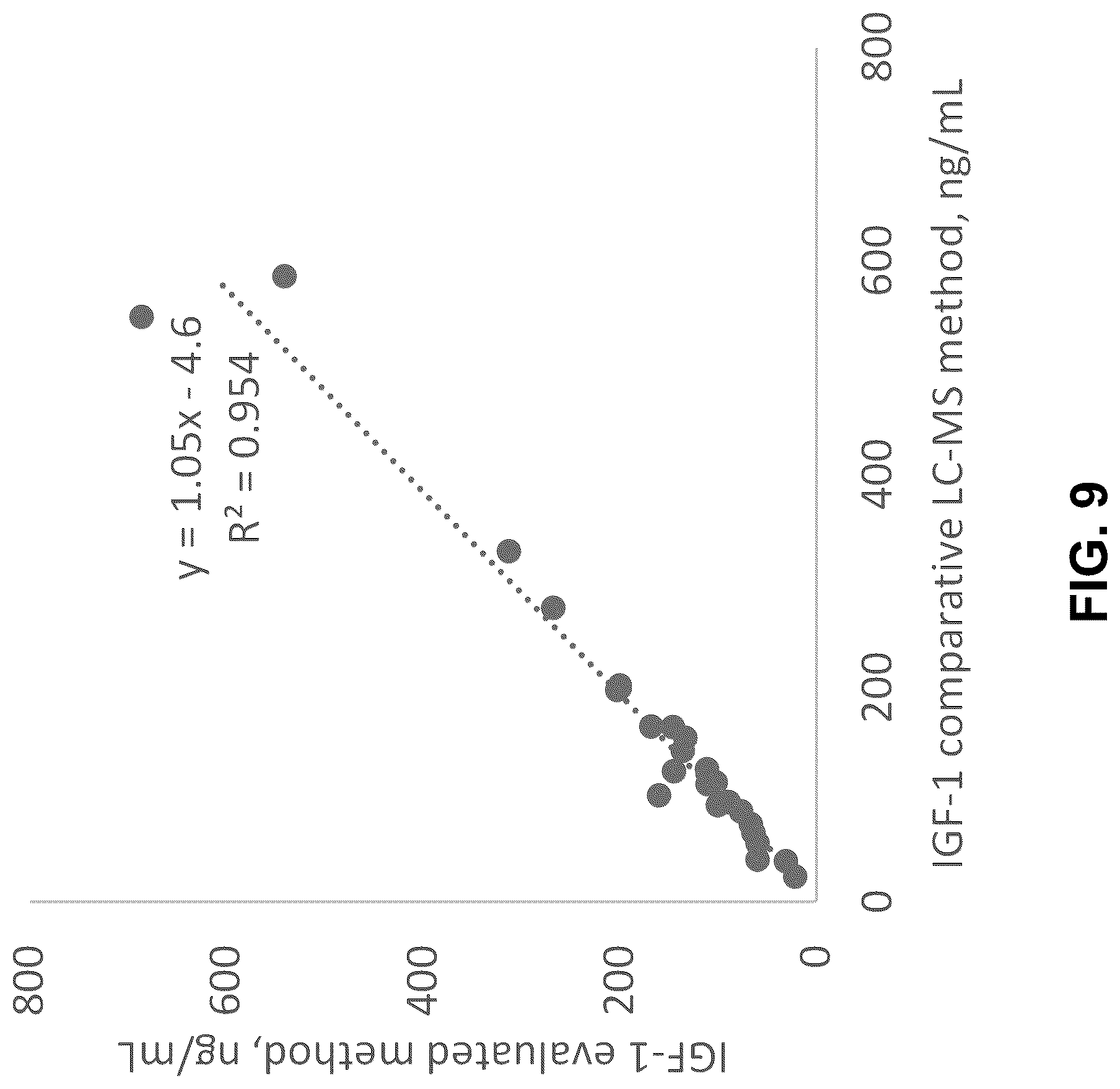 Patent US12105102 Figure 9 – Methods for quantifying insulin-like growth factor-1 and insulin-like growth factor-2