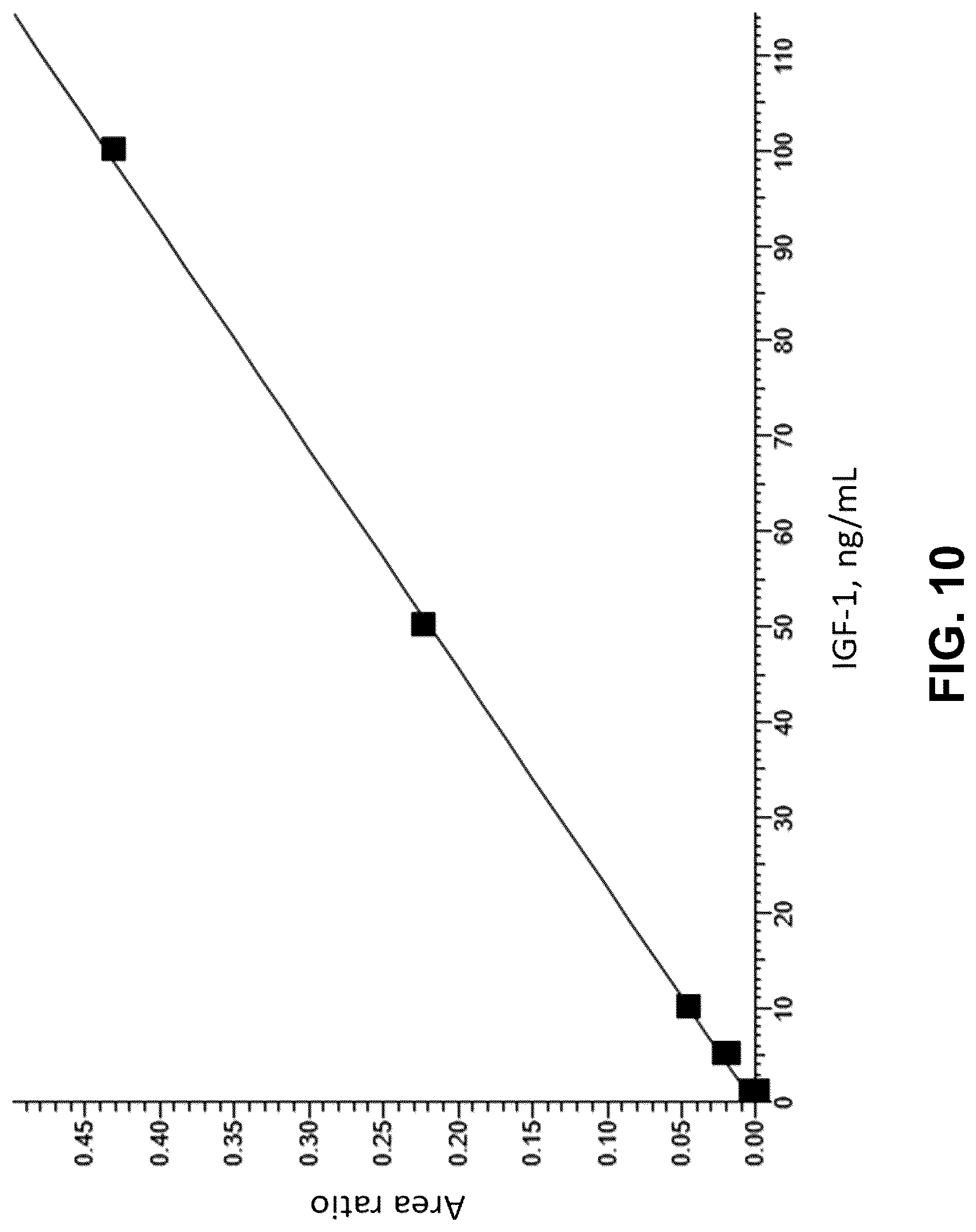 Patent US12105102 Figure 10 – Methods for quantifying insulin-like growth factor-1 and insulin-like growth factor-2