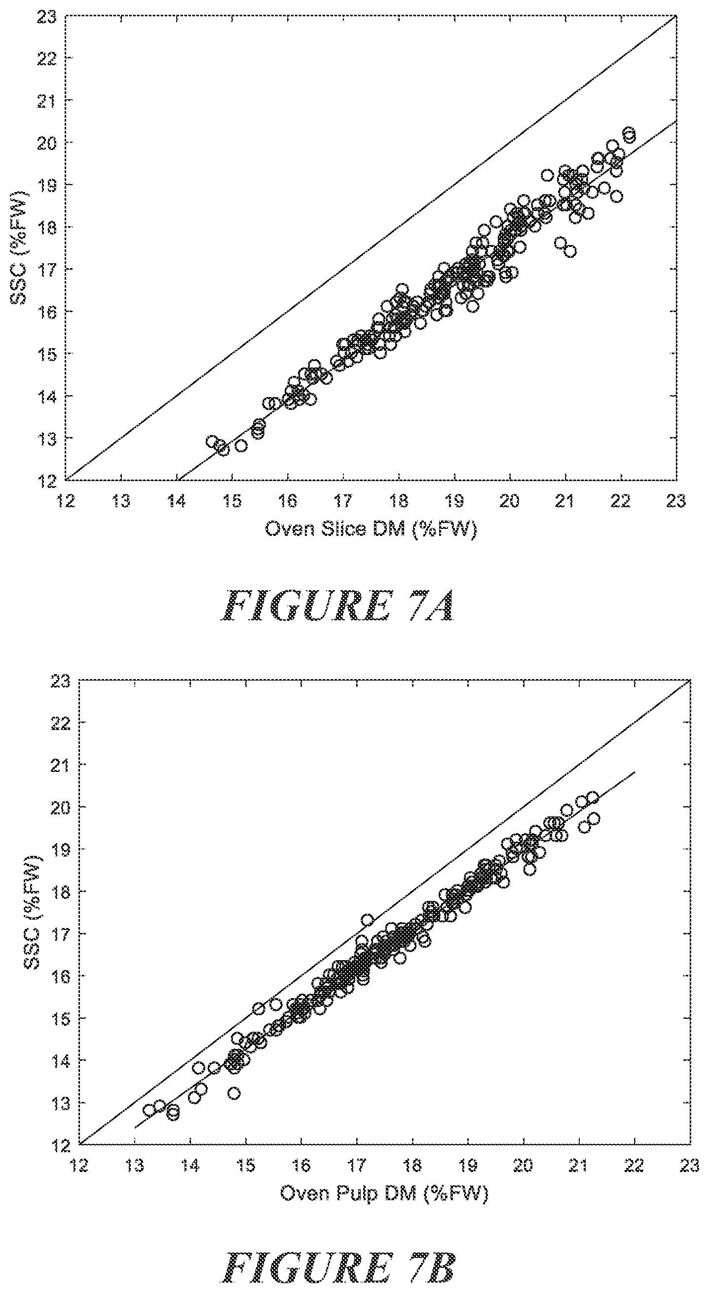 Patent US12105109 Figure 6 – Method for assessing dry matter in horticultural products