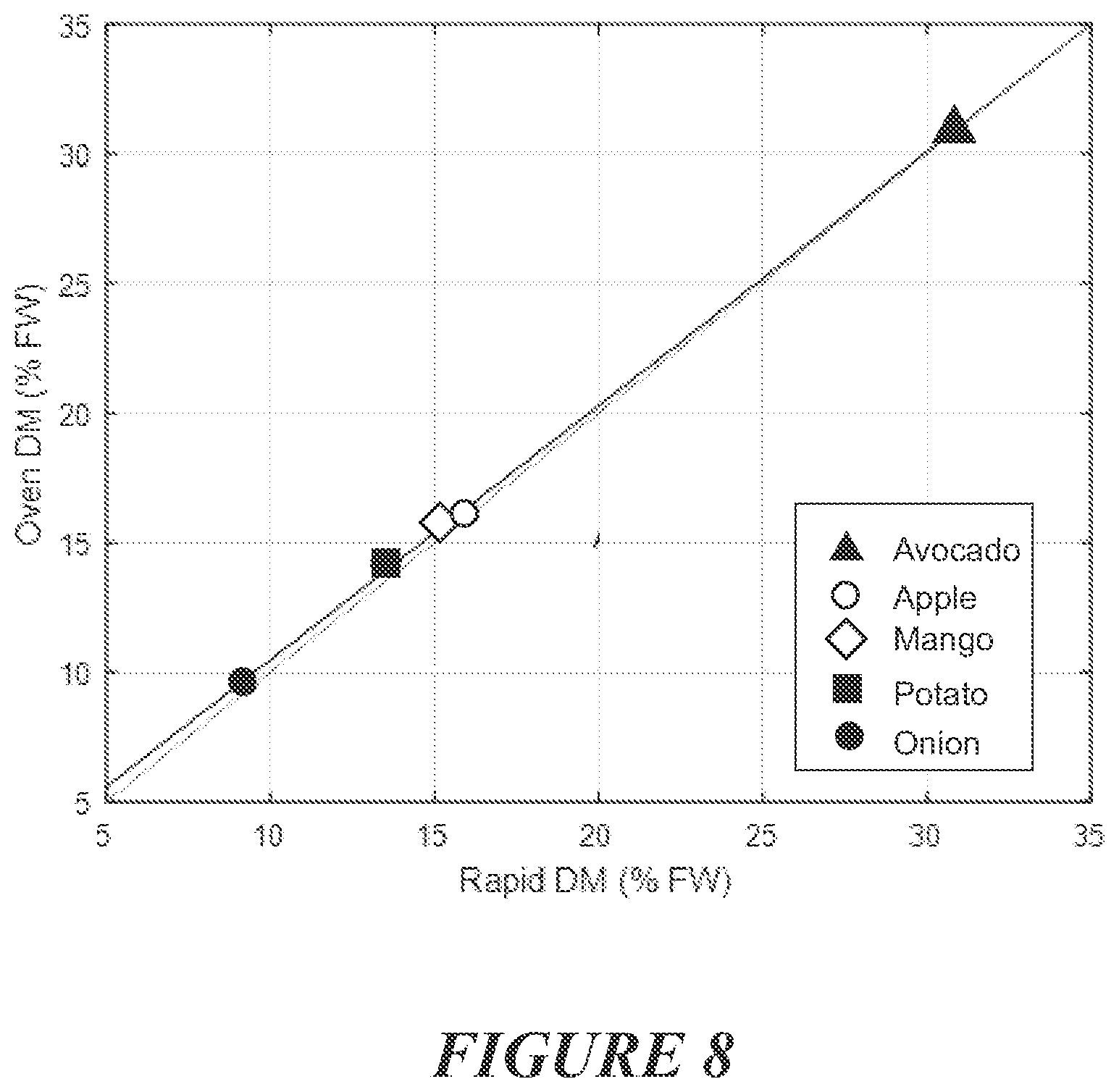 Patent US12105109 Figure 7 – Method for assessing dry matter in horticultural products