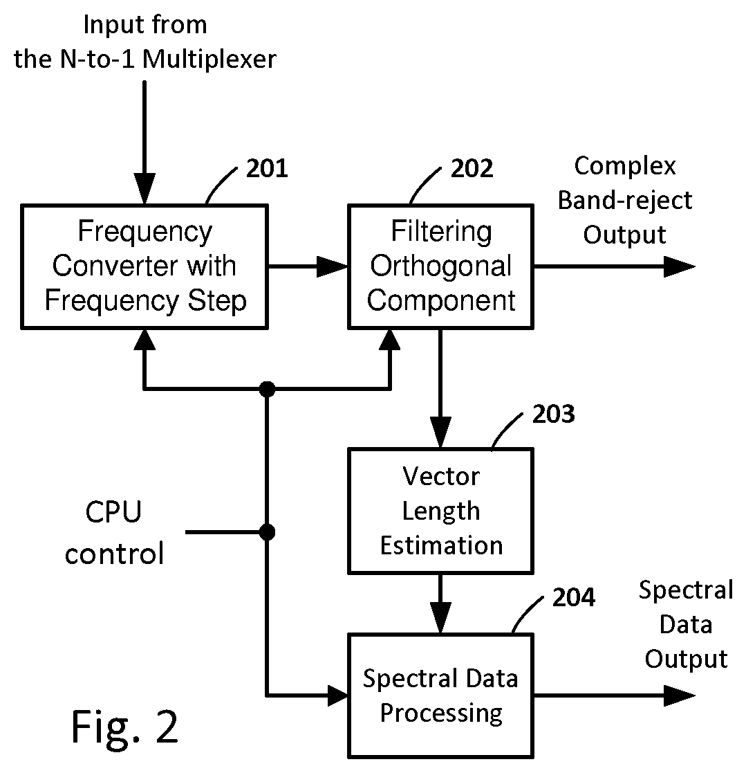 Patent US12105125 Figure 2 – Digital reconfigurable apparatus for spectrum analysis and intreference rejection
