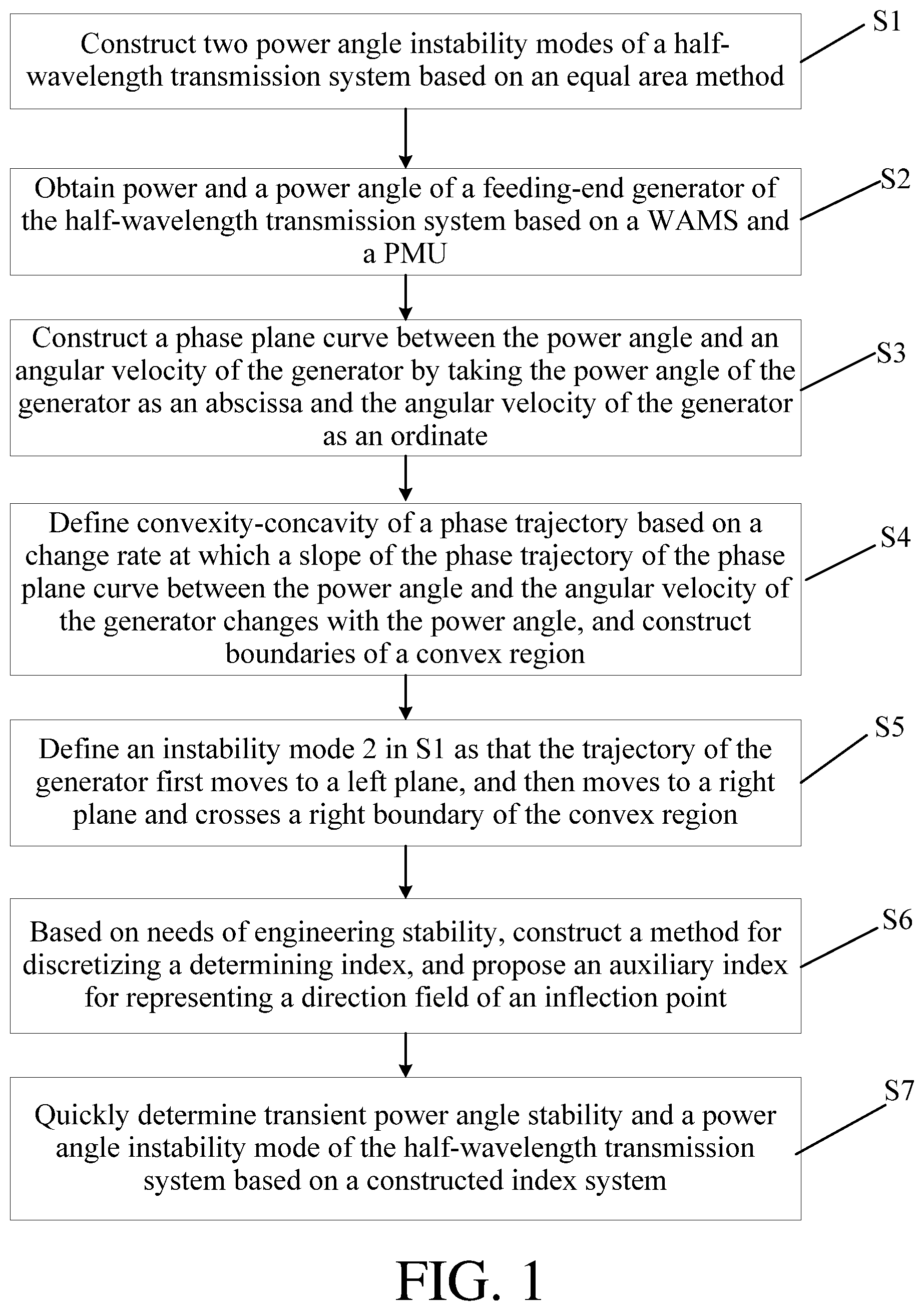 Patent US12105134 Figure 1 – Method and system for quickly determining transient stability of half-wavelength transmission system