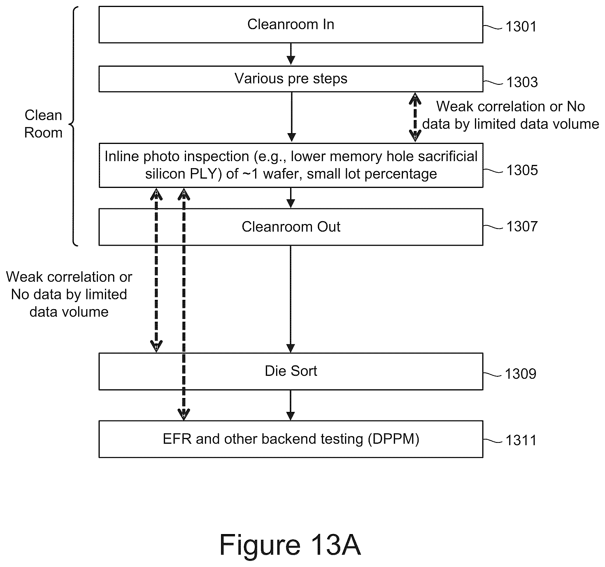 Patent US12105137 Figure 13 – Virtual quality control interpolation and process feedback in the production of memory devices