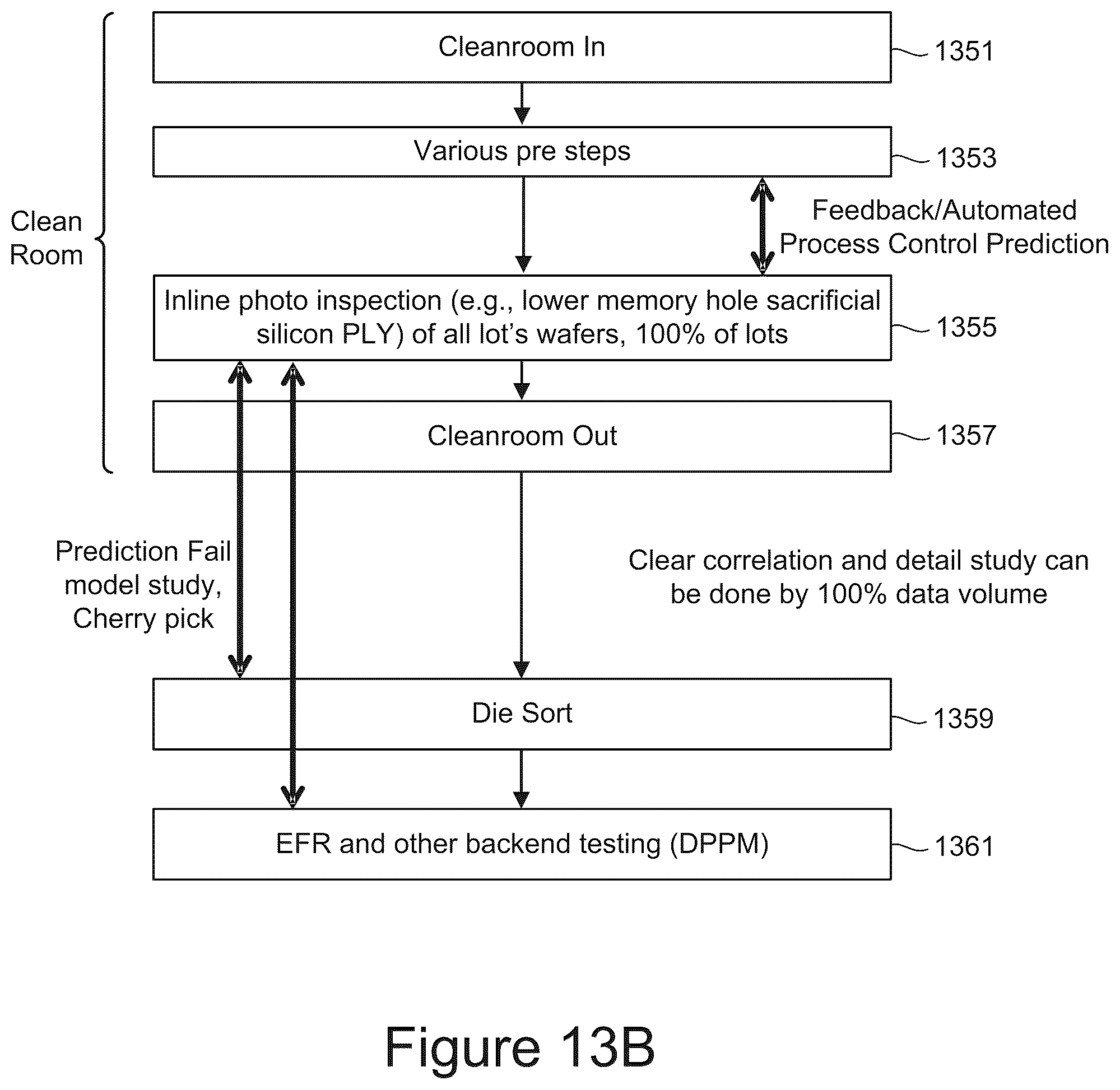 Patent US12105137 Figure 14 – Virtual quality control interpolation and process feedback in the production of memory devices