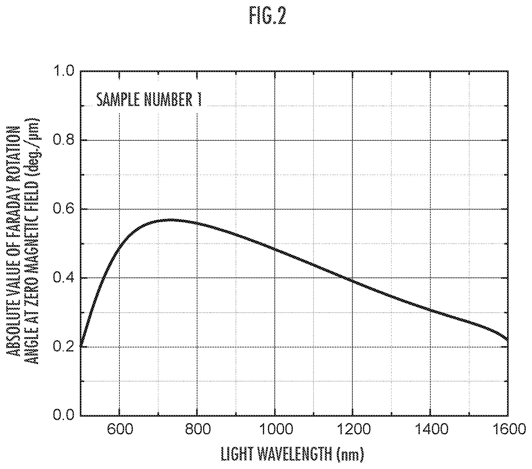 Patent US12105160 Figure 2 – Magneto-optical material and method for producing same