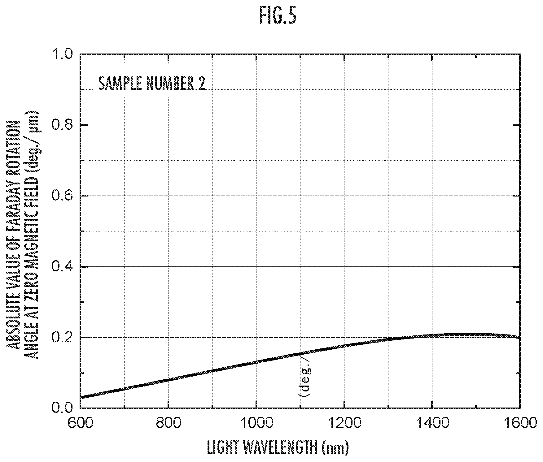 Patent US12105160 Figure 5 – Magneto-optical material and method for producing same