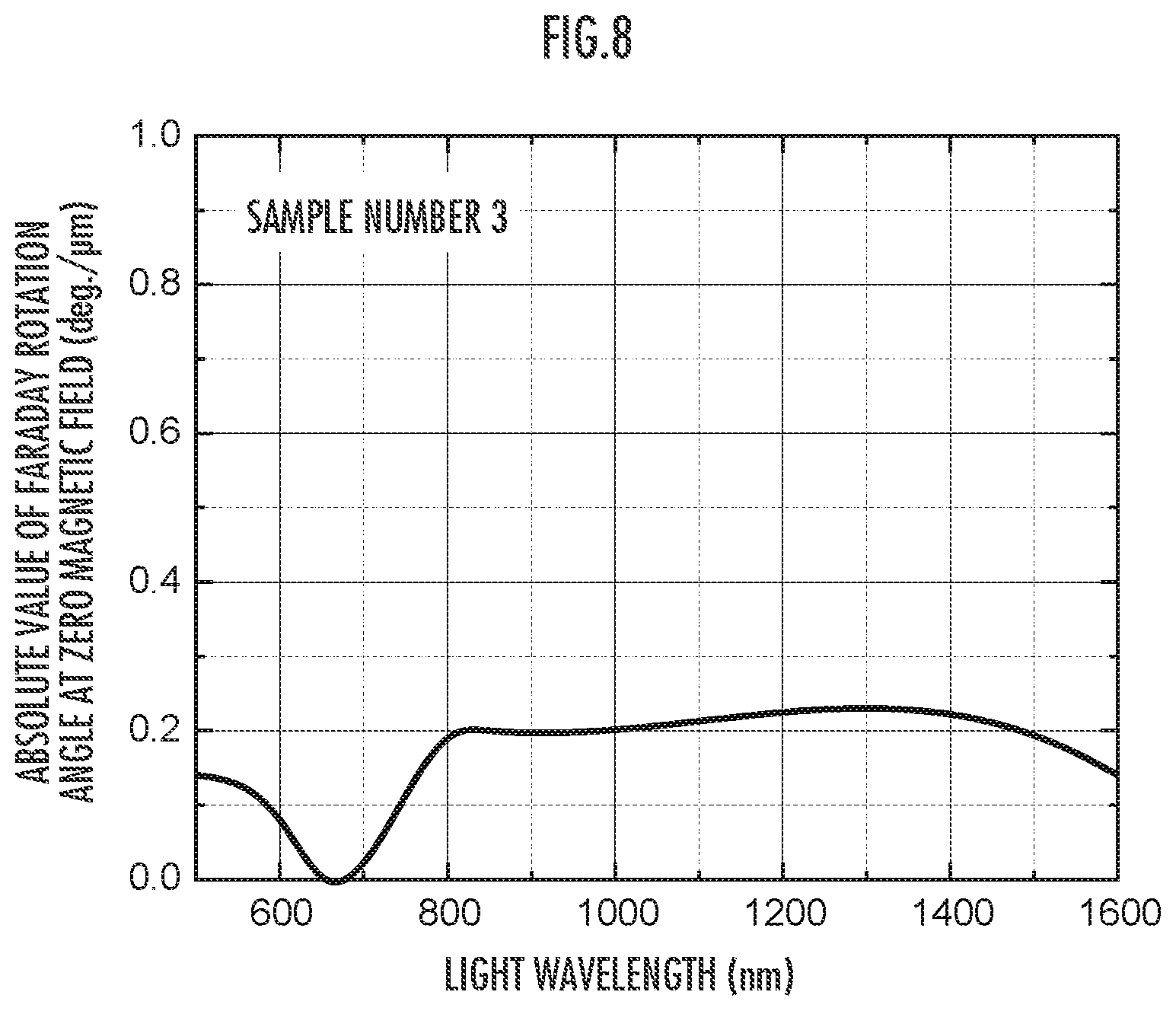 Patent US12105160 Figure 8 – Magneto-optical material and method for producing same