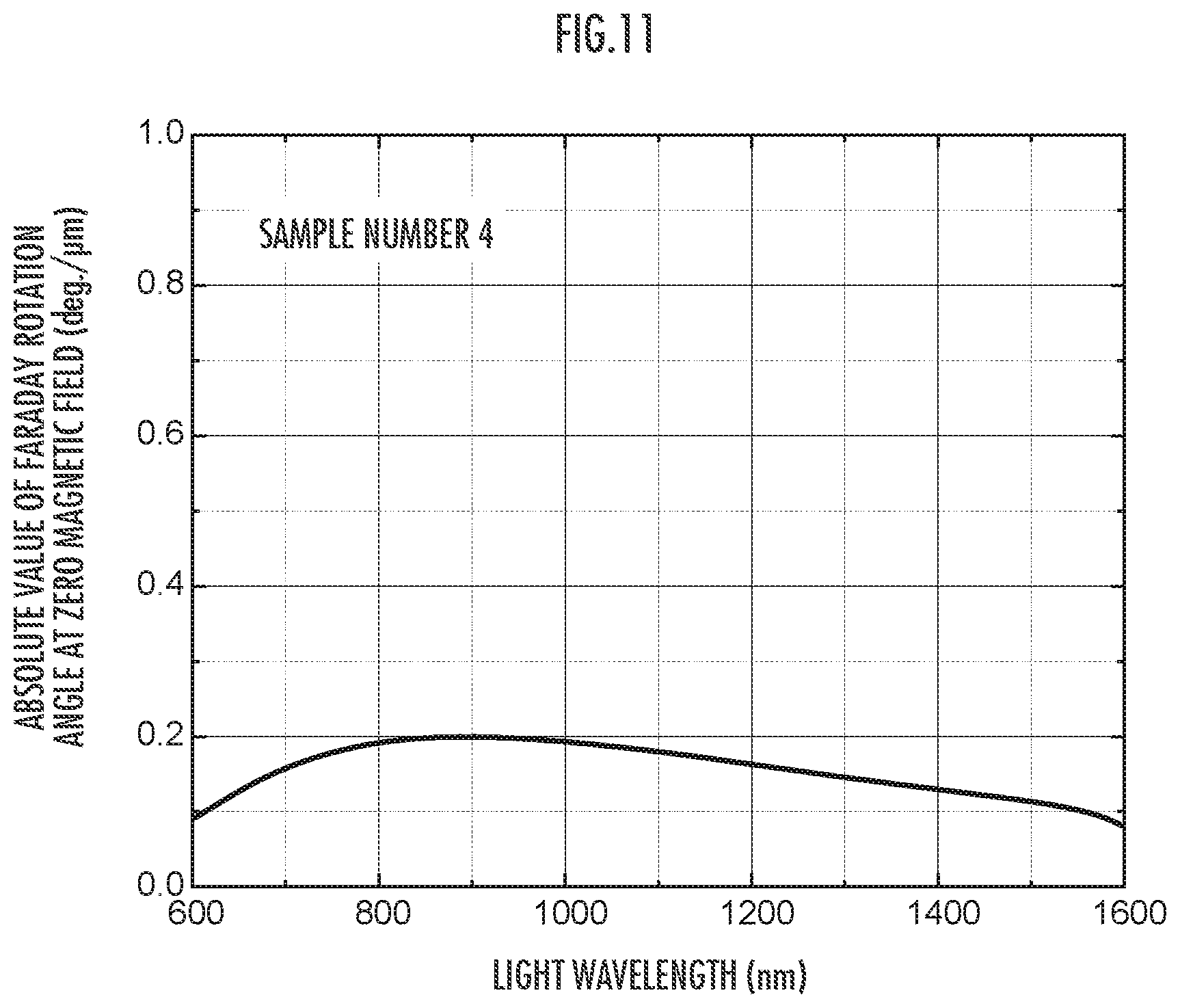 Patent US12105160 Figure 11 – Magneto-optical material and method for producing same
