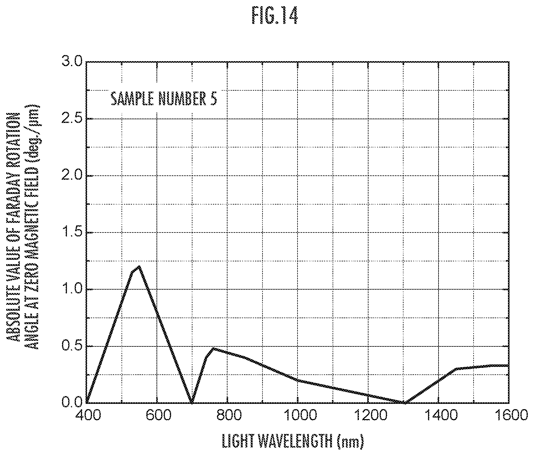 Patent US12105160 Figure 14 – Magneto-optical material and method for producing same