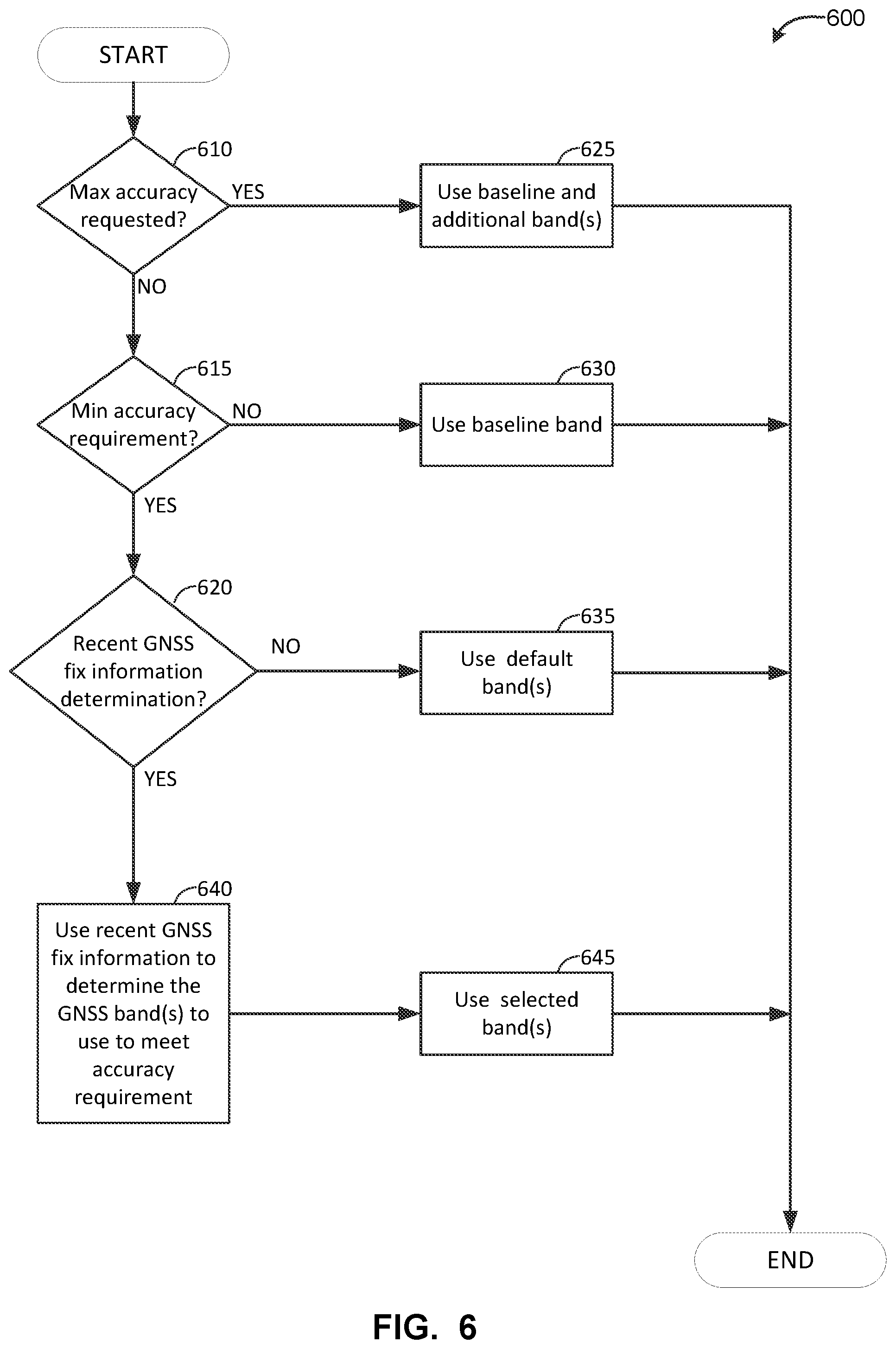 Patent US12105210 Figure 6 – Accuracy-based GNSS band selection