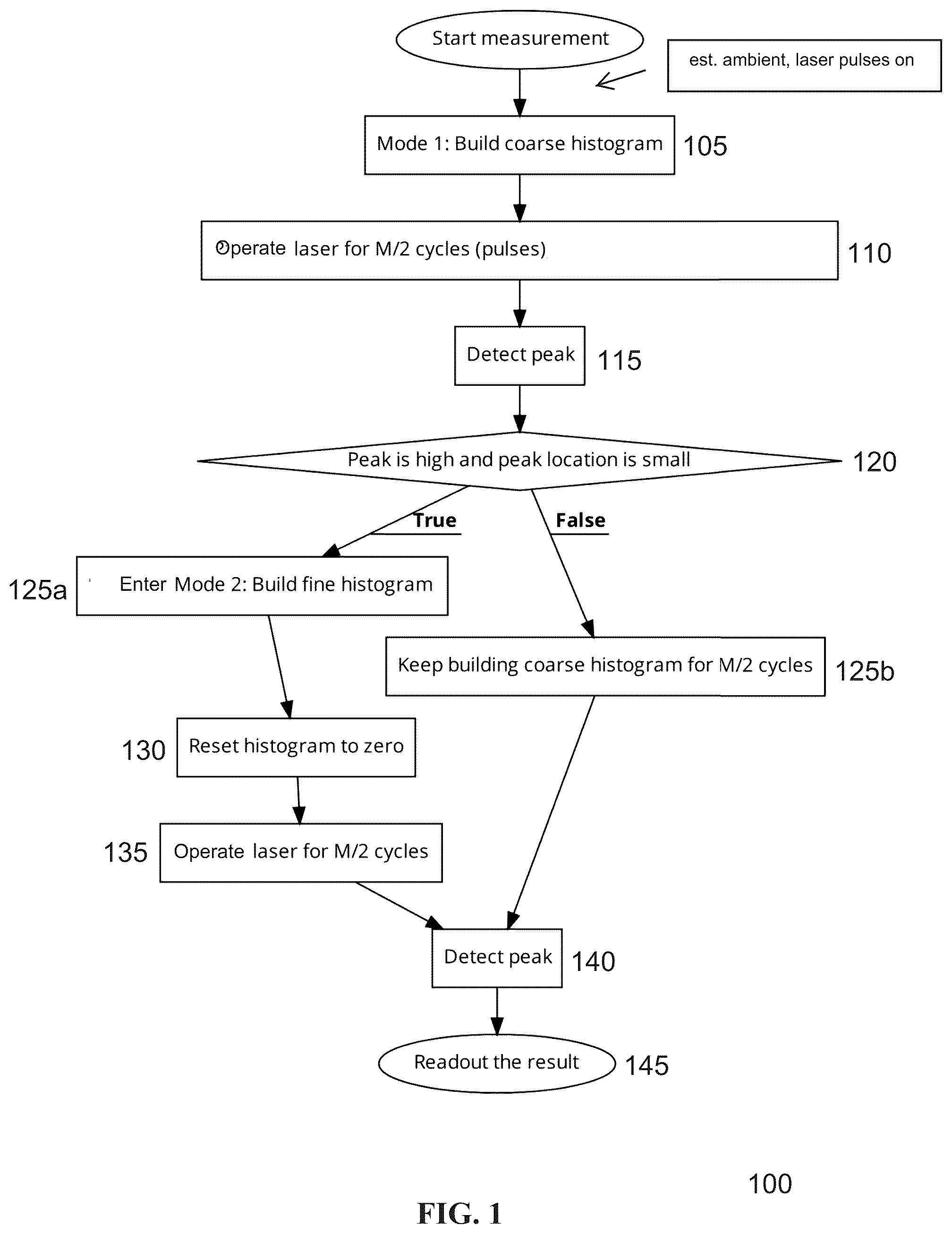 Patent US12105224 Figure 1 – LiDAR adaptive single-pass histogramming for low power LiDAR system