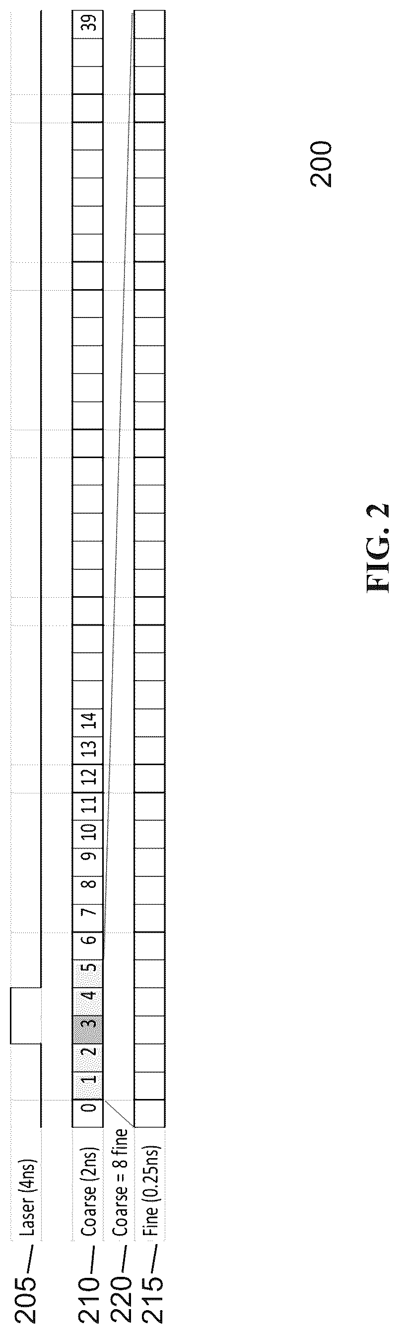 Patent US12105224 Figure 2 – LiDAR adaptive single-pass histogramming for low power LiDAR system
