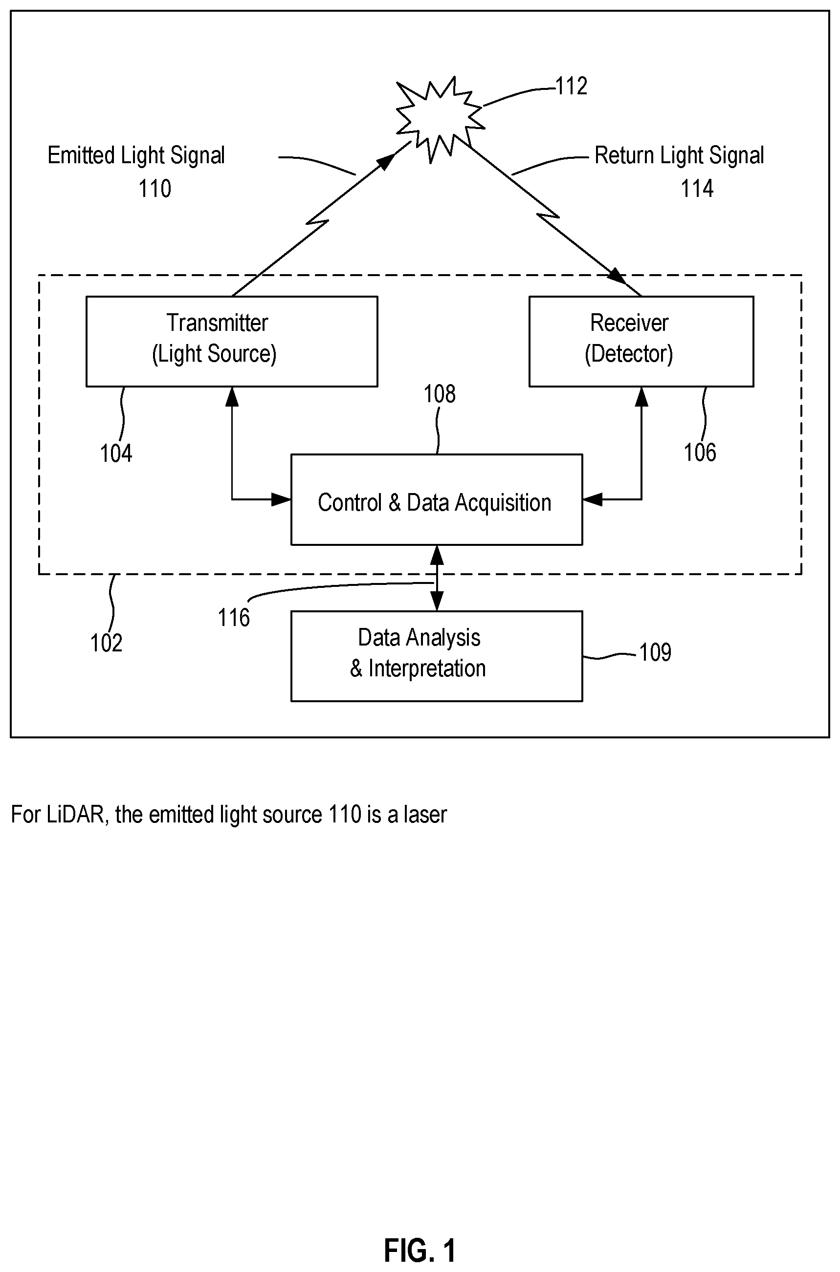 Patent US12105225 Figure 1 – Systems and methods for calibrating a LiDAR device
