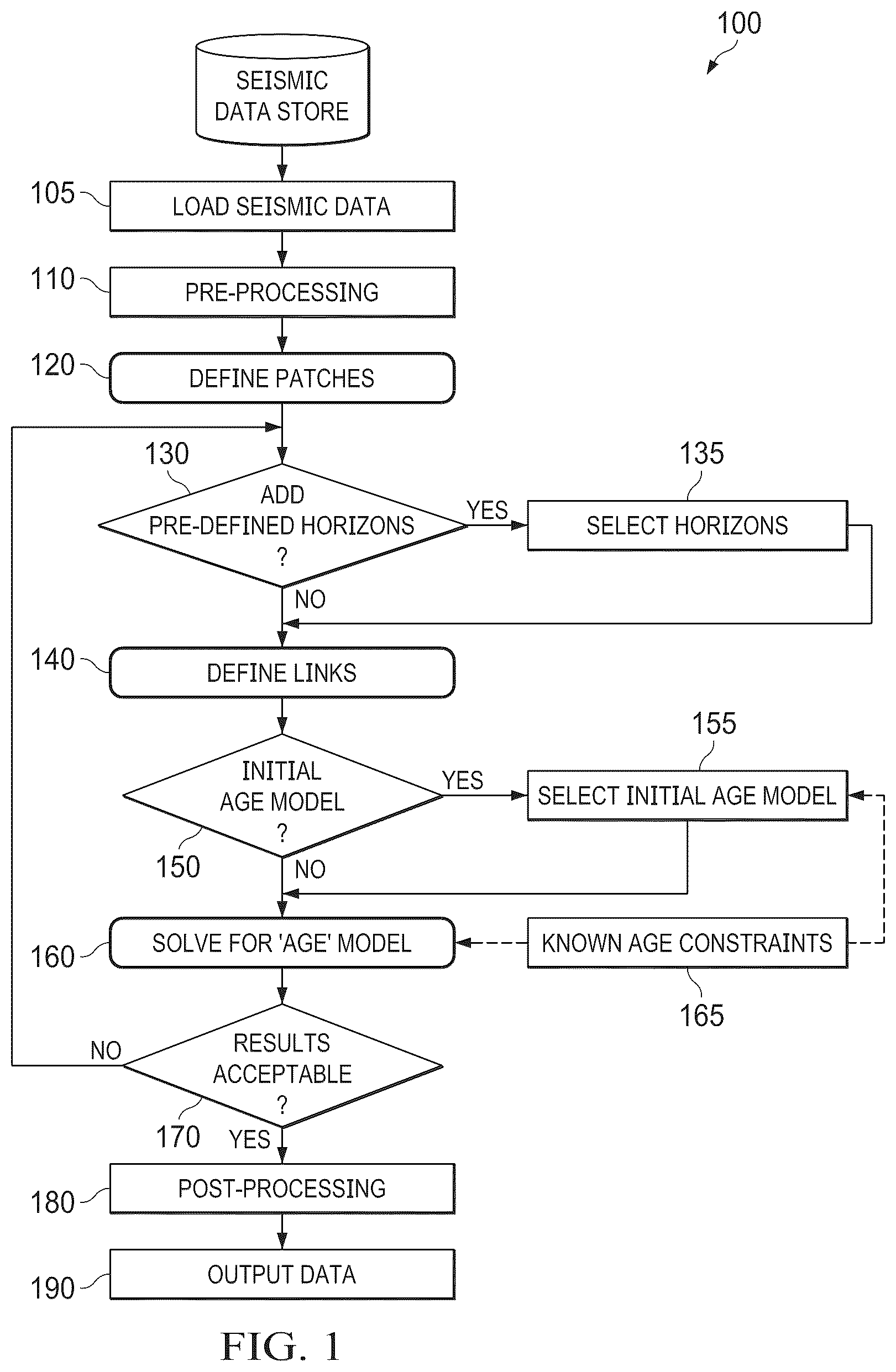 Patent US12105237 Figure 1 – Method for generating a geological age model from incomplete horizon interpretations