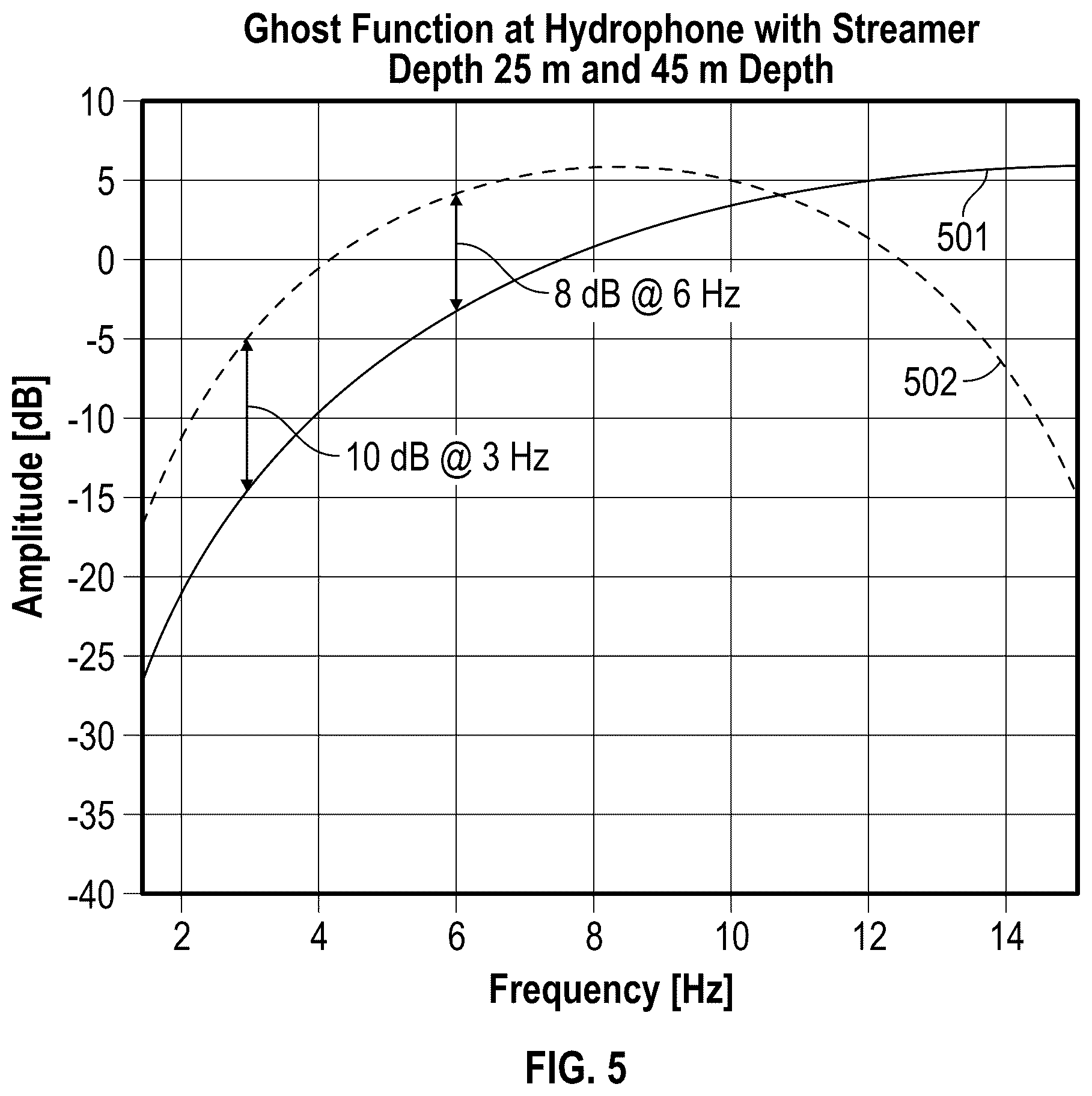Patent US12105240 Figure 5 – Long-offset acquisition with improved low frequency performance for full wavefield inversion