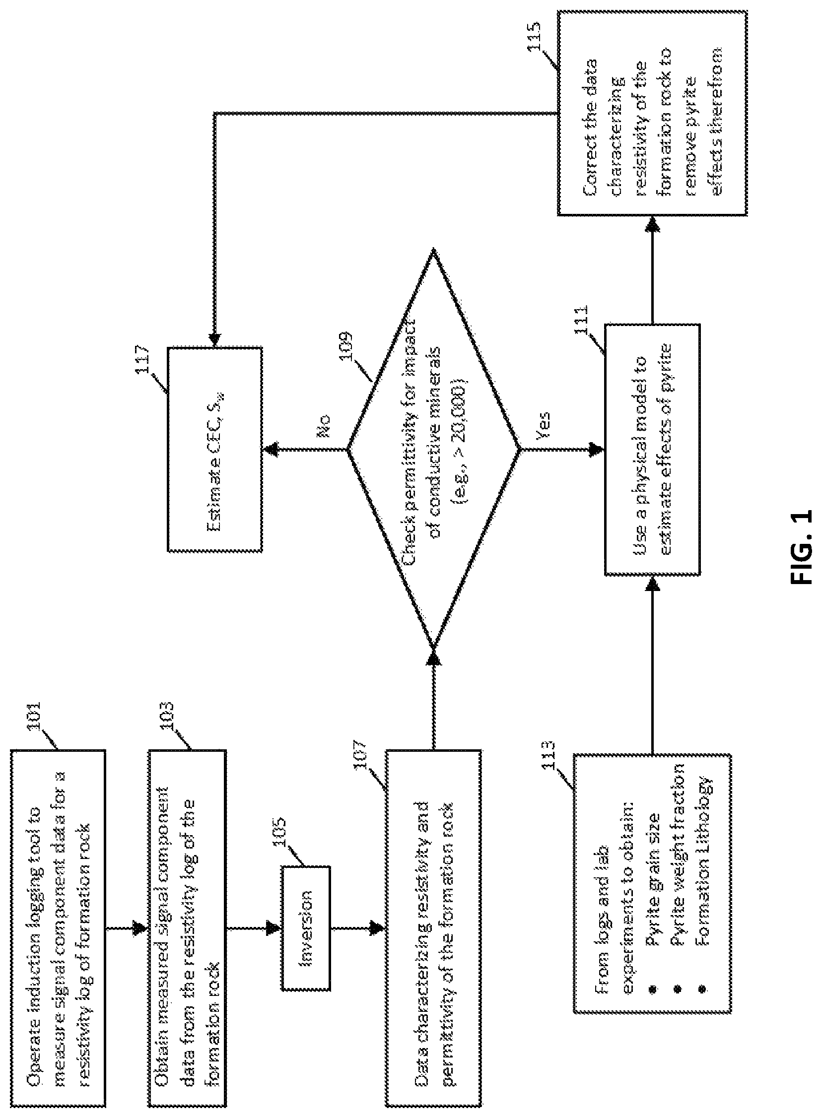 Patent US12105246 Figure 1 – Water saturation estimation of pyrite-rich formation rock