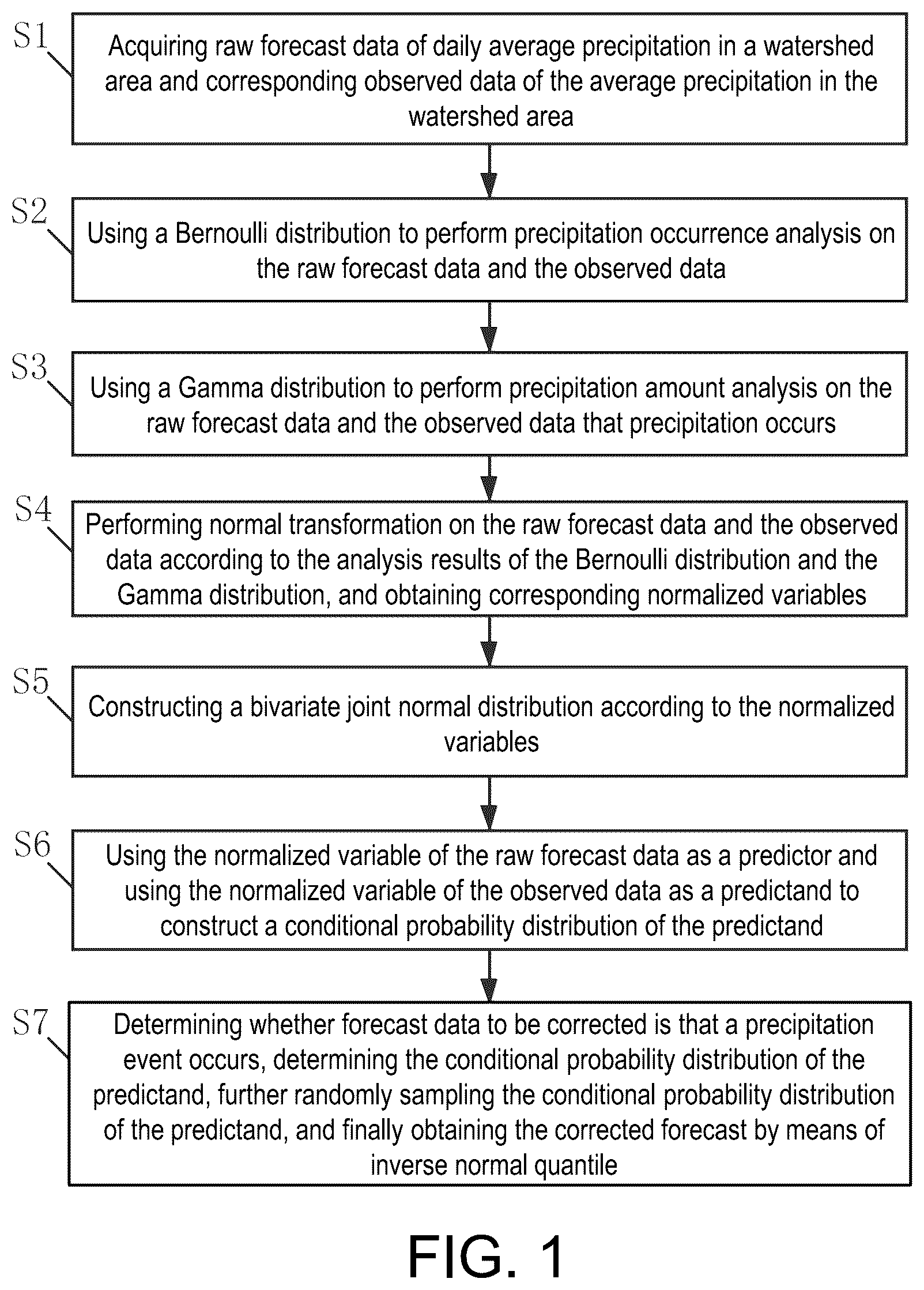 Patent US12105250 Figure 1 – Method for calibrating daily precipitation forecast by using bernoulli-Gamma-Gaussian distribution