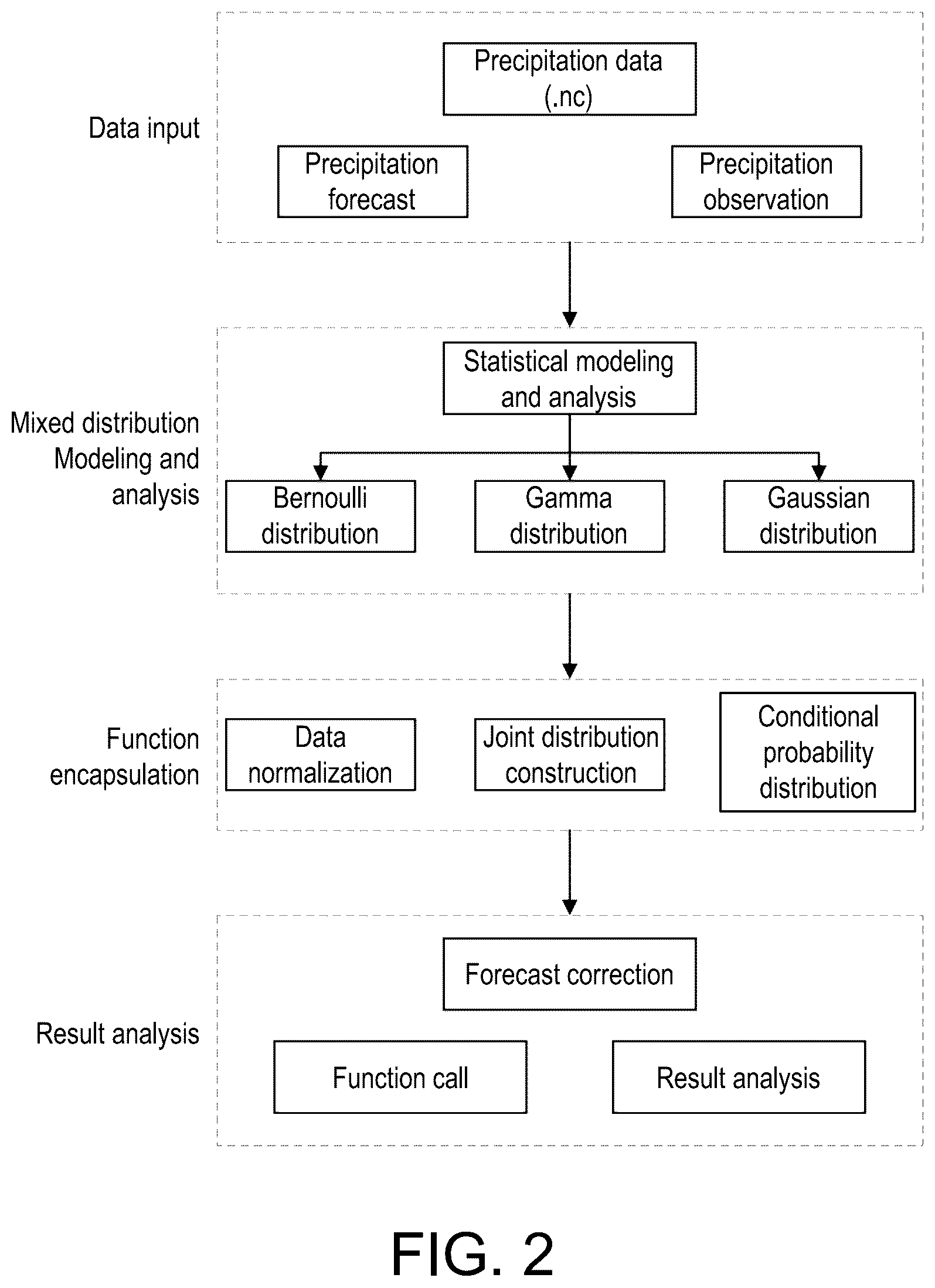 Patent US12105250 Figure 2 – Method for calibrating daily precipitation forecast by using bernoulli-Gamma-Gaussian distribution