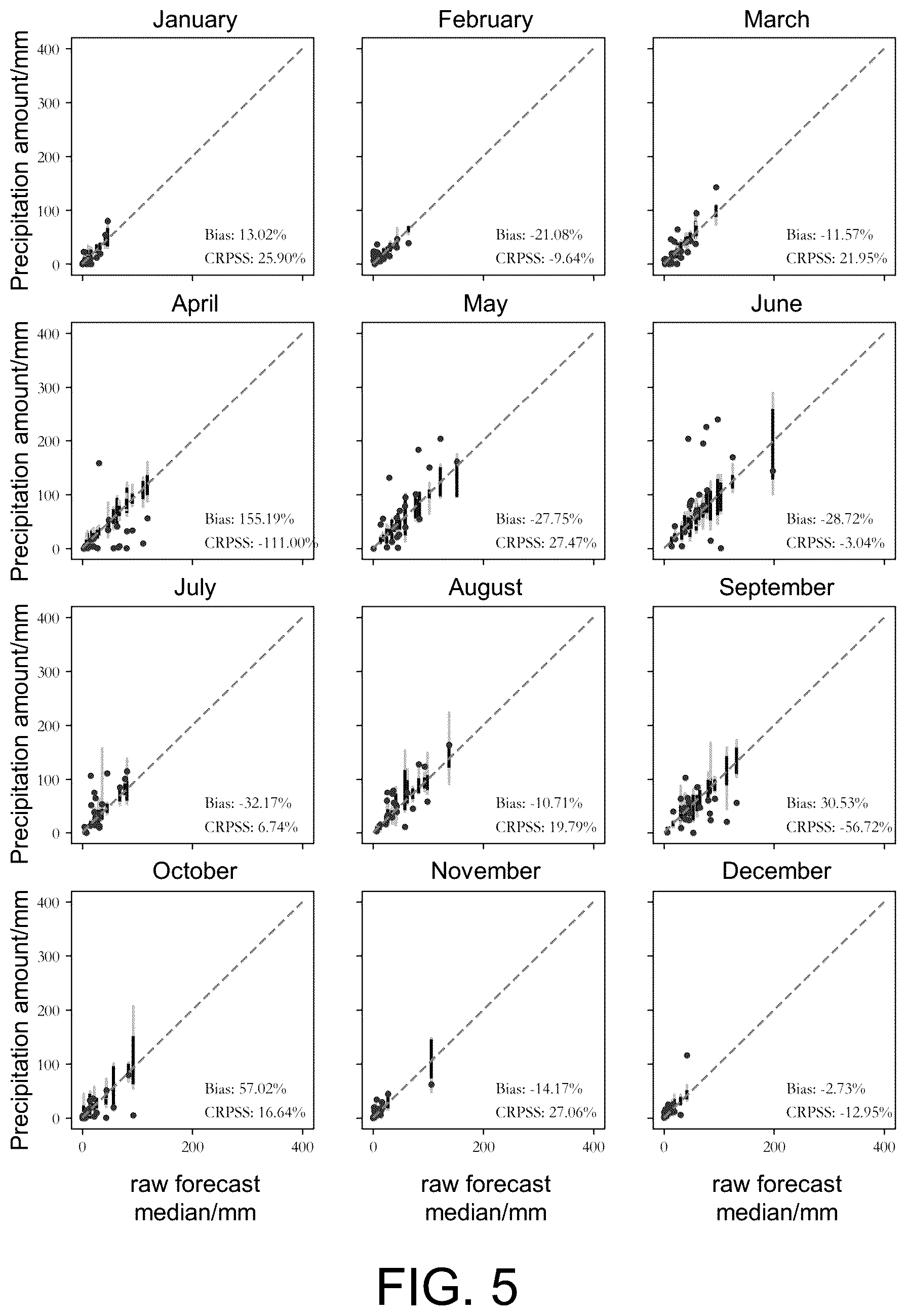 Patent US12105250 Figure 5 – Method for calibrating daily precipitation forecast by using bernoulli-Gamma-Gaussian distribution