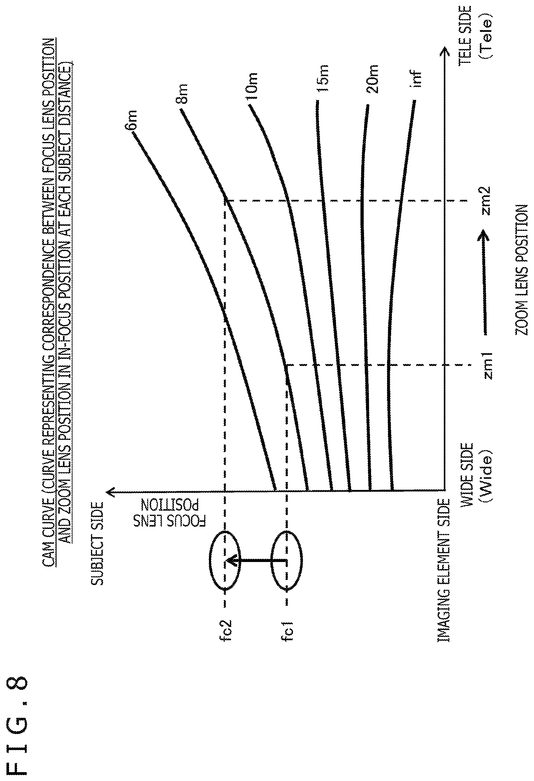 Patent US12105401 Figure 8 – Imaging device, imaging system, focus control method, and non-transitory computer-readable medium with cam curve