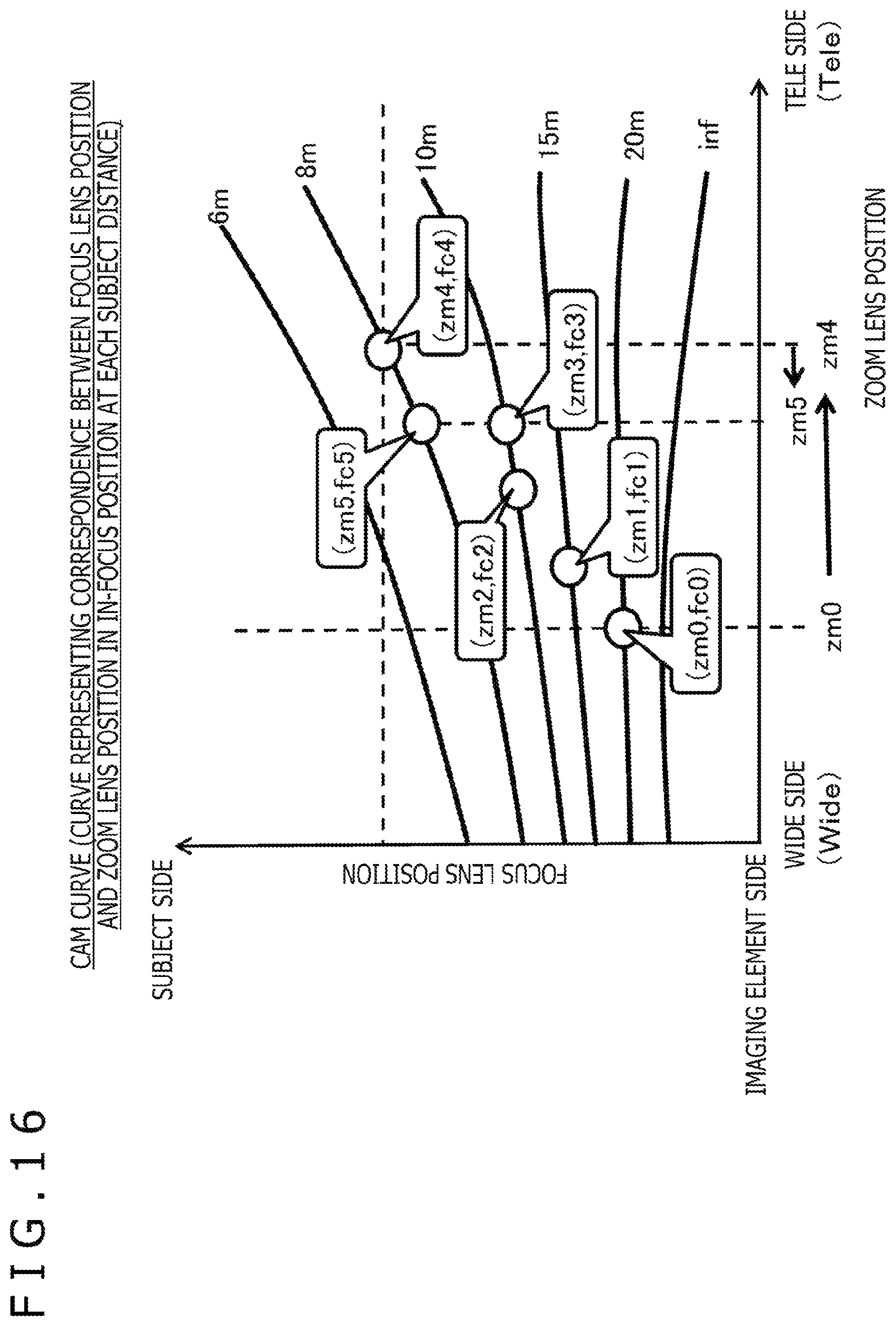 Patent US12105401 Figure 16 – Imaging device, imaging system, focus control method, and non-transitory computer-readable medium with cam curve