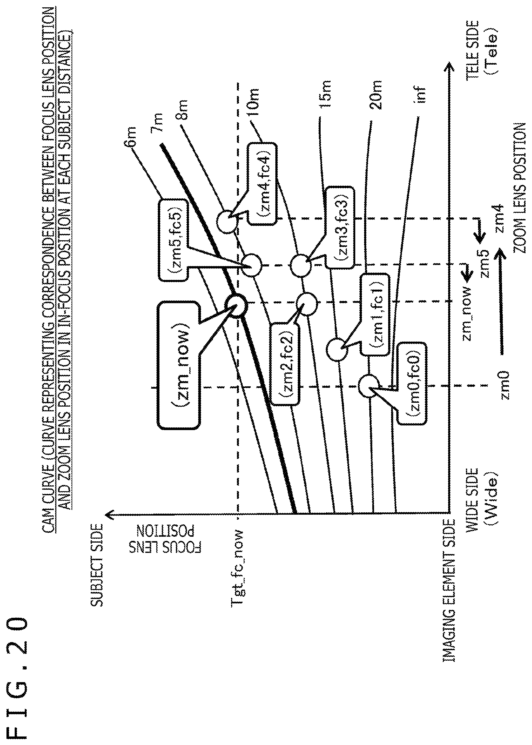 Patent US12105401 Figure 20 – Imaging device, imaging system, focus control method, and non-transitory computer-readable medium with cam curve