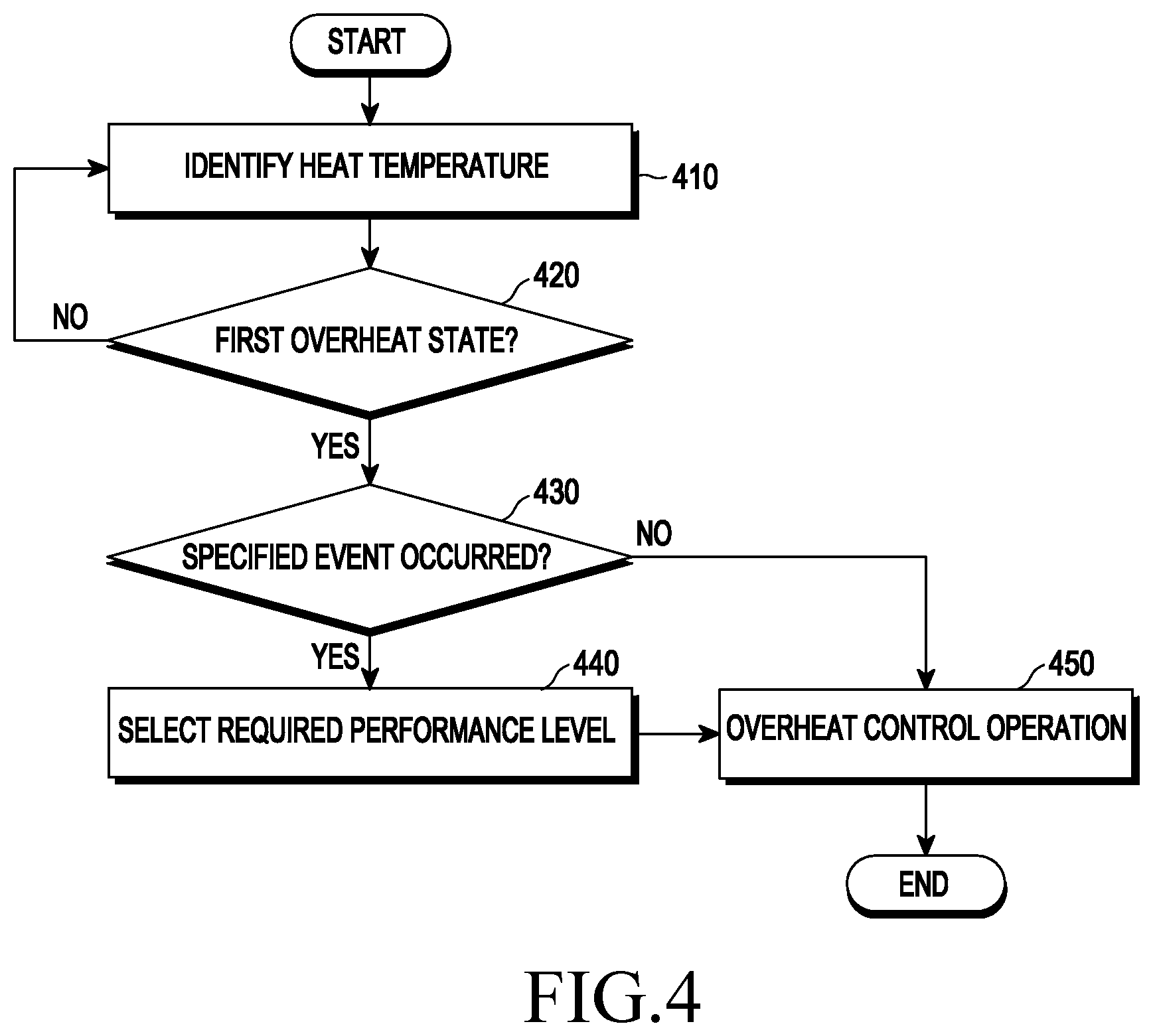Patent US12105488 Figure 4 – Electronic device and method of controlling overheat based on user activity in the electronic device