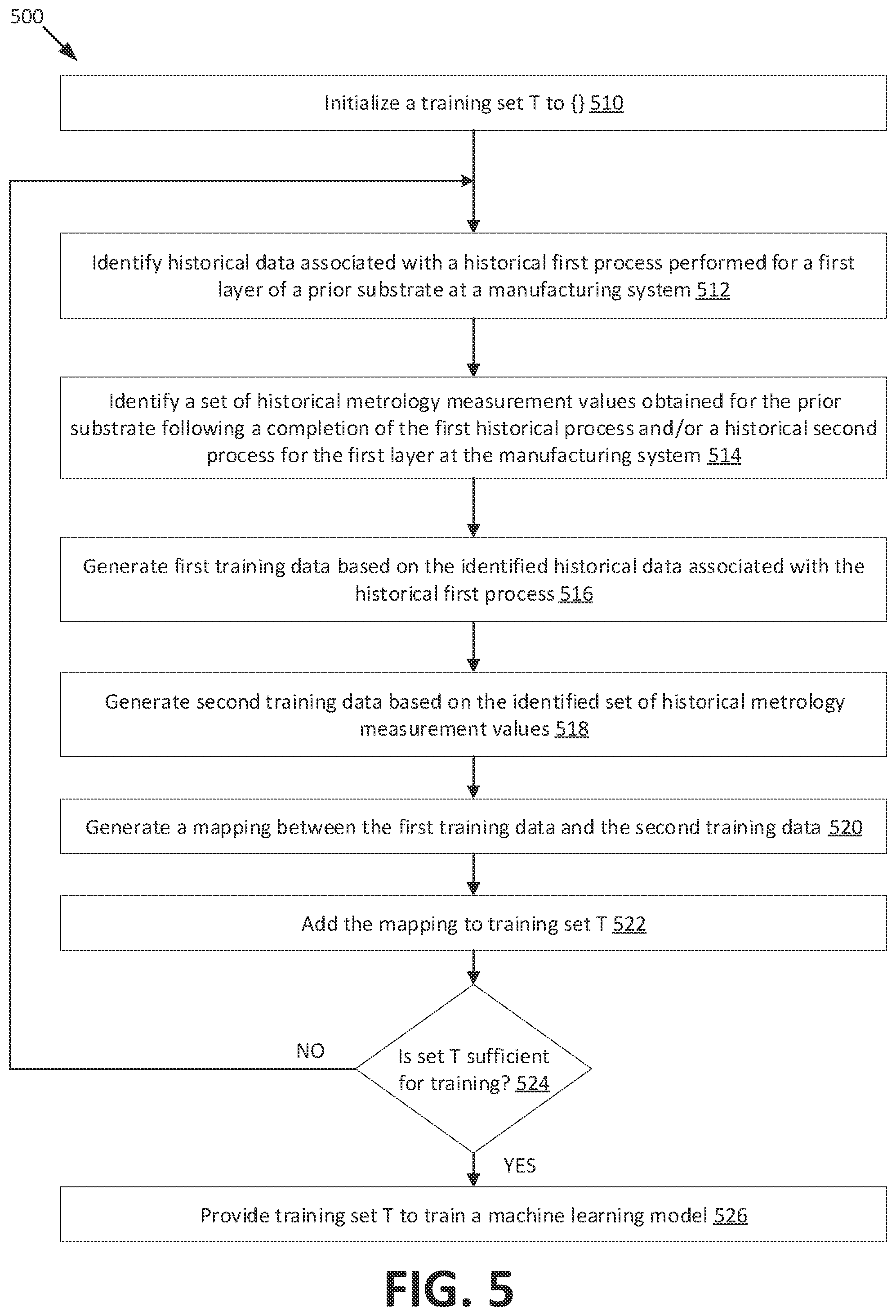 Patent US12105504 Figure 5 – Run-to-run control at a manufacturing system using machine learning