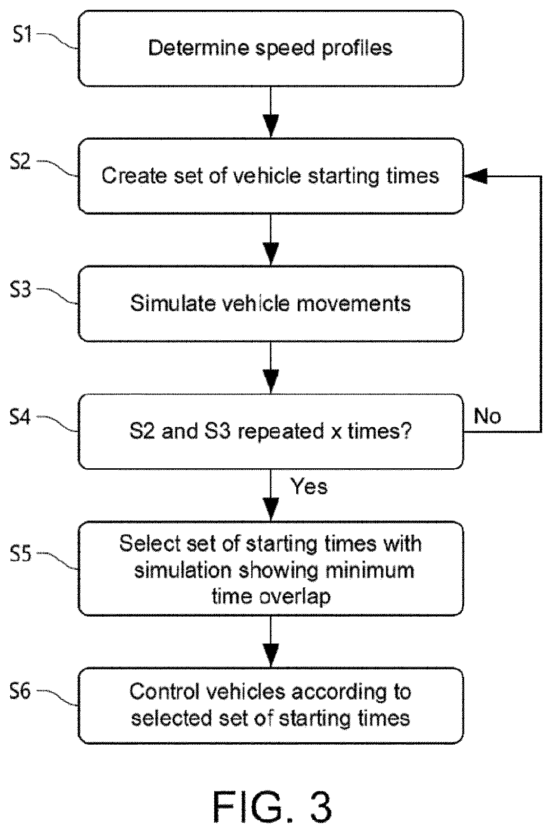 Patent US12105524 Figure 3 – Method for controlling vehicles repeating a cycle