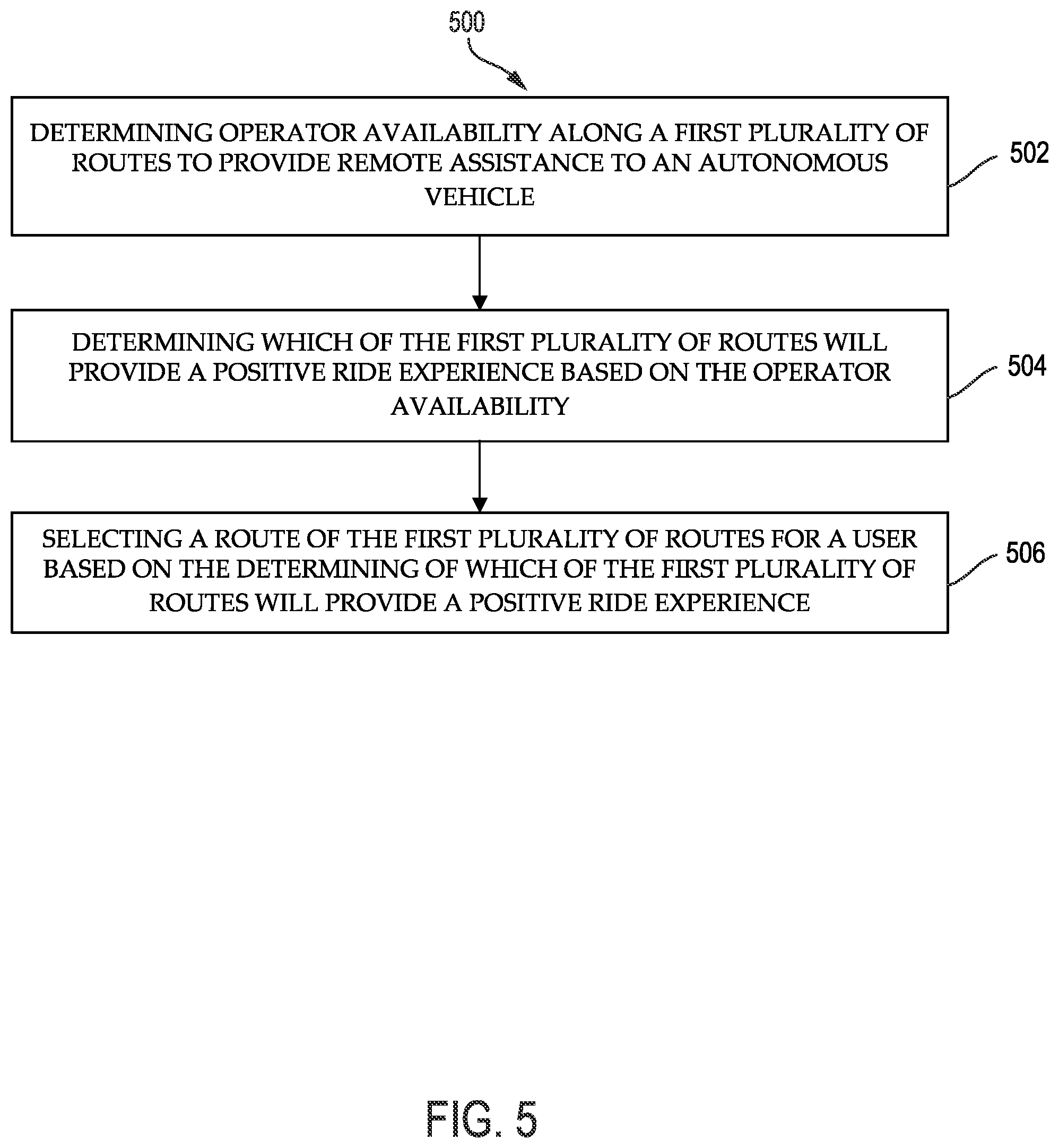 Patent US12105531 Figure 5 – Joint optimization of robotic vehicle routing for ride quality, safety, and operator demand