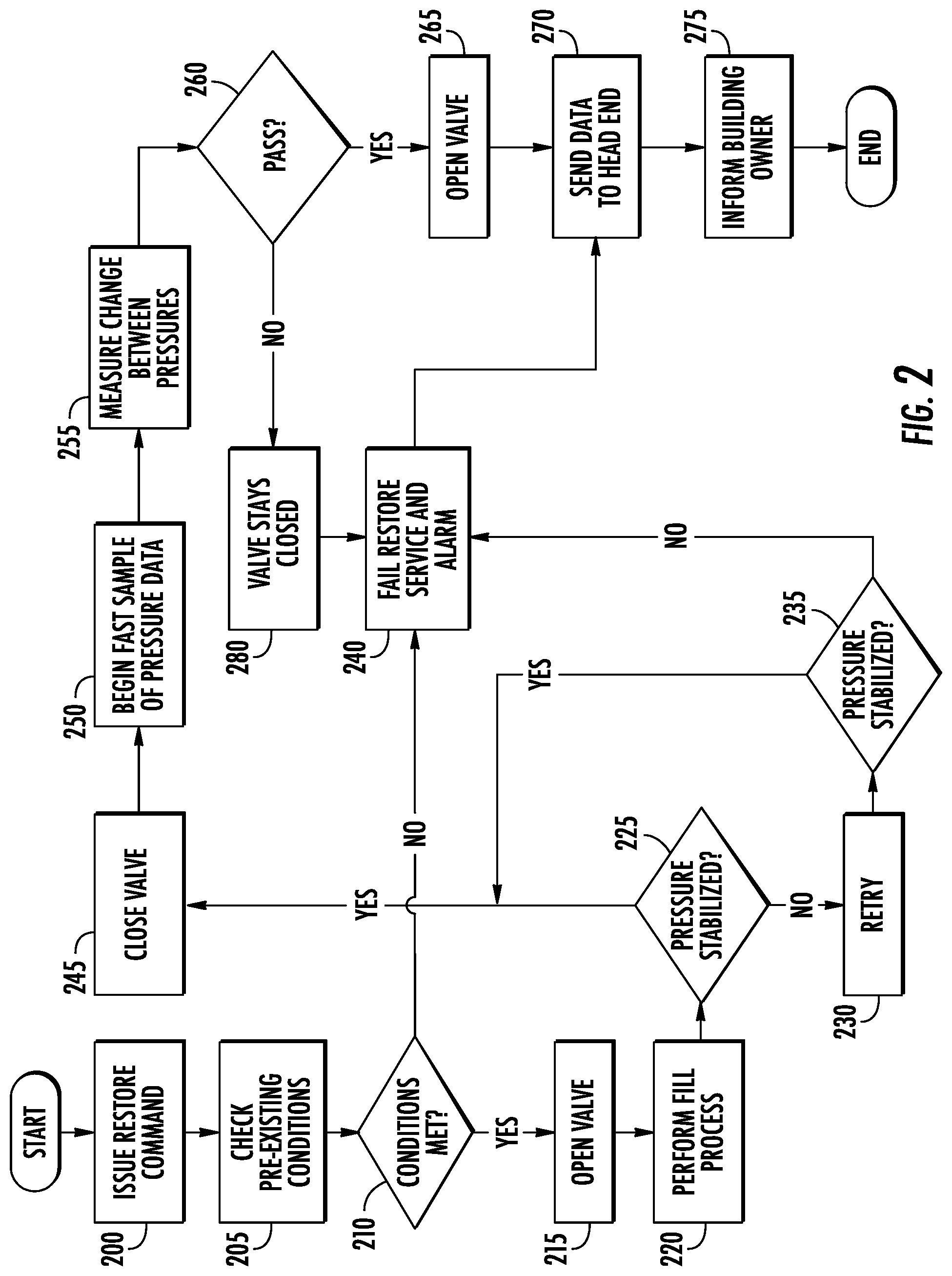 Patent US12105543 Figure 2 – Methods for safely restoring gas flow to a building from a remote location and related smart meters