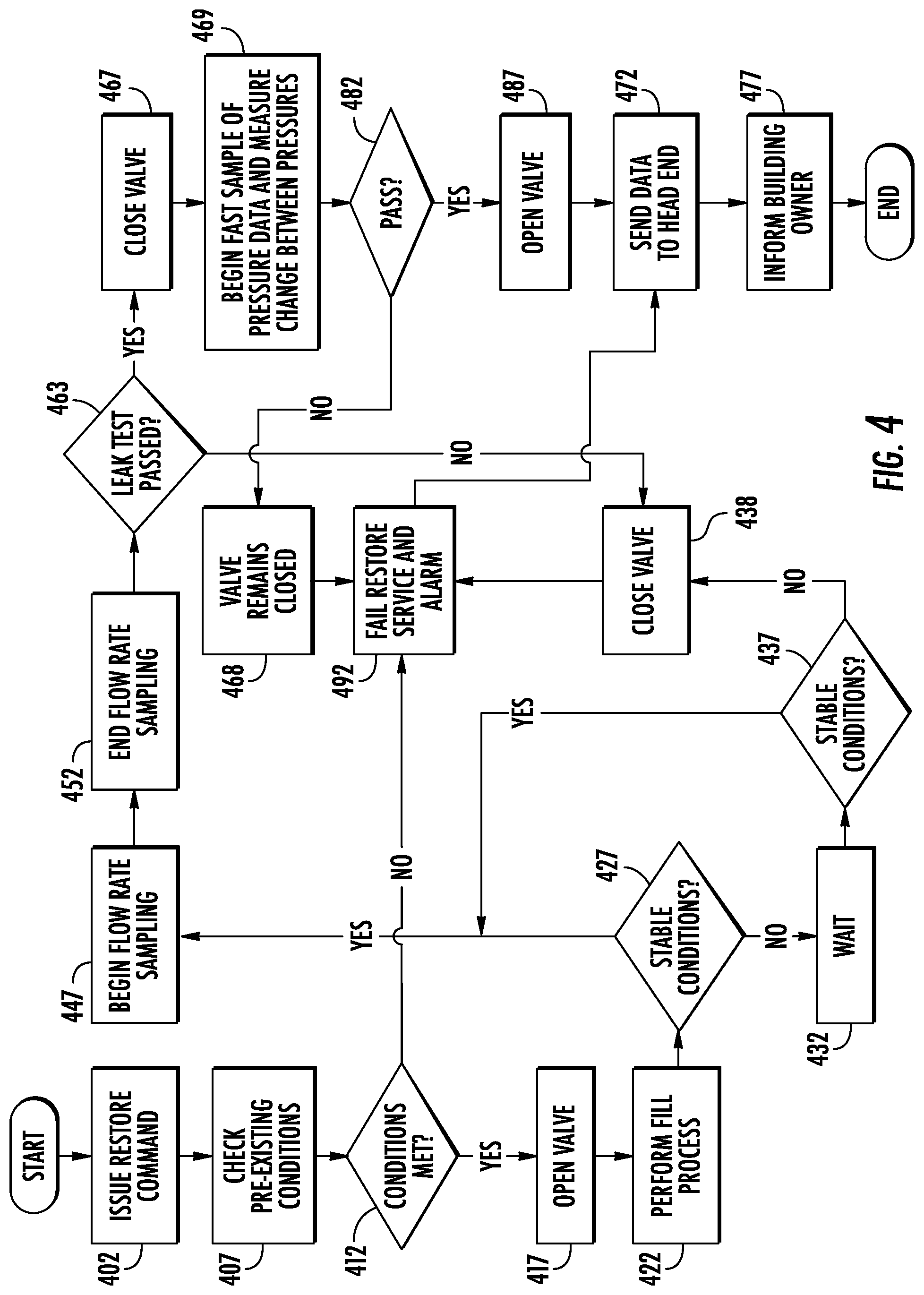 Patent US12105543 Figure 4 – Methods for safely restoring gas flow to a building from a remote location and related smart meters