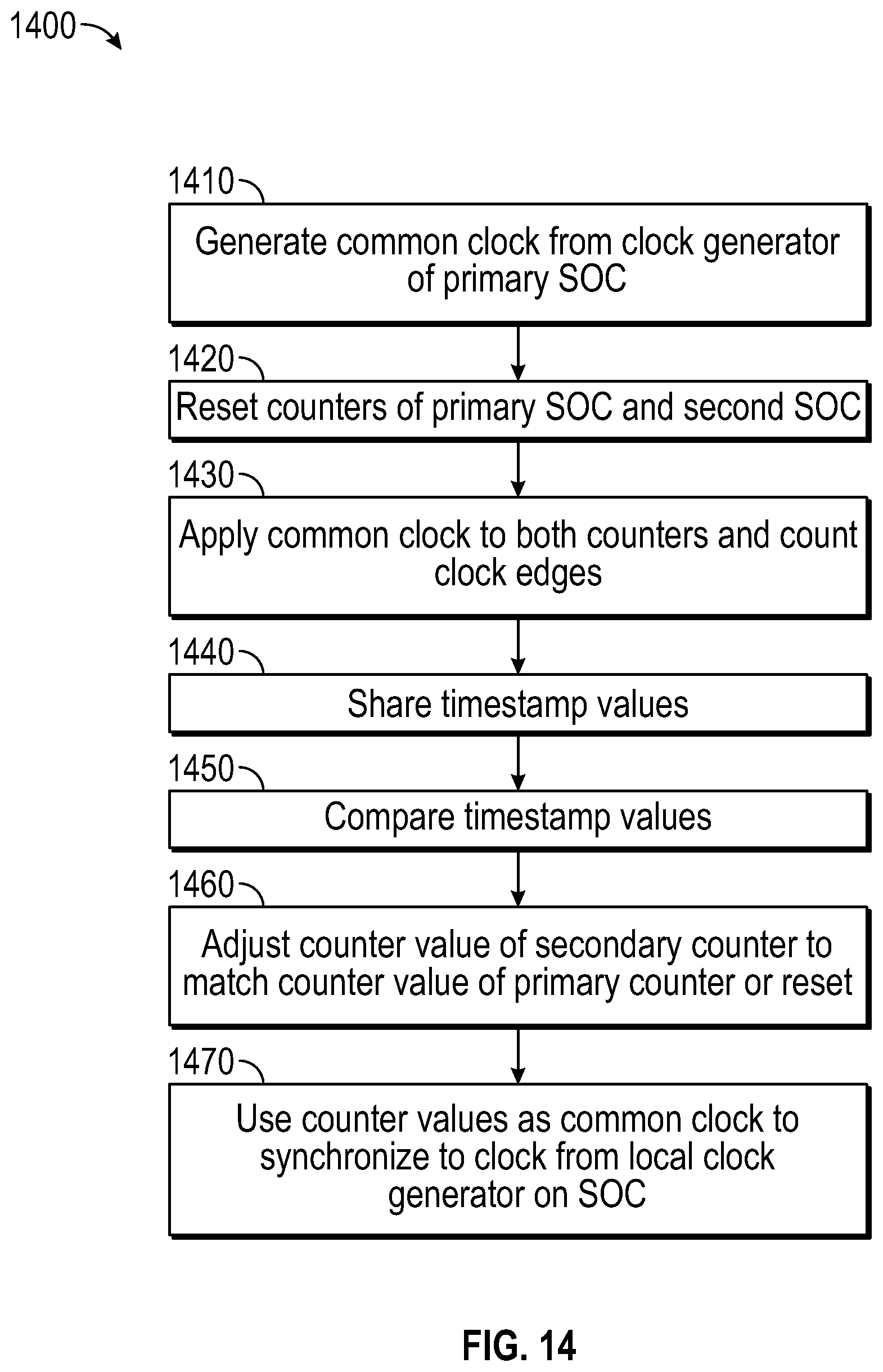 Patent US12105553 Figure 19 – Synchronizing systems on a chip using a shared clock
