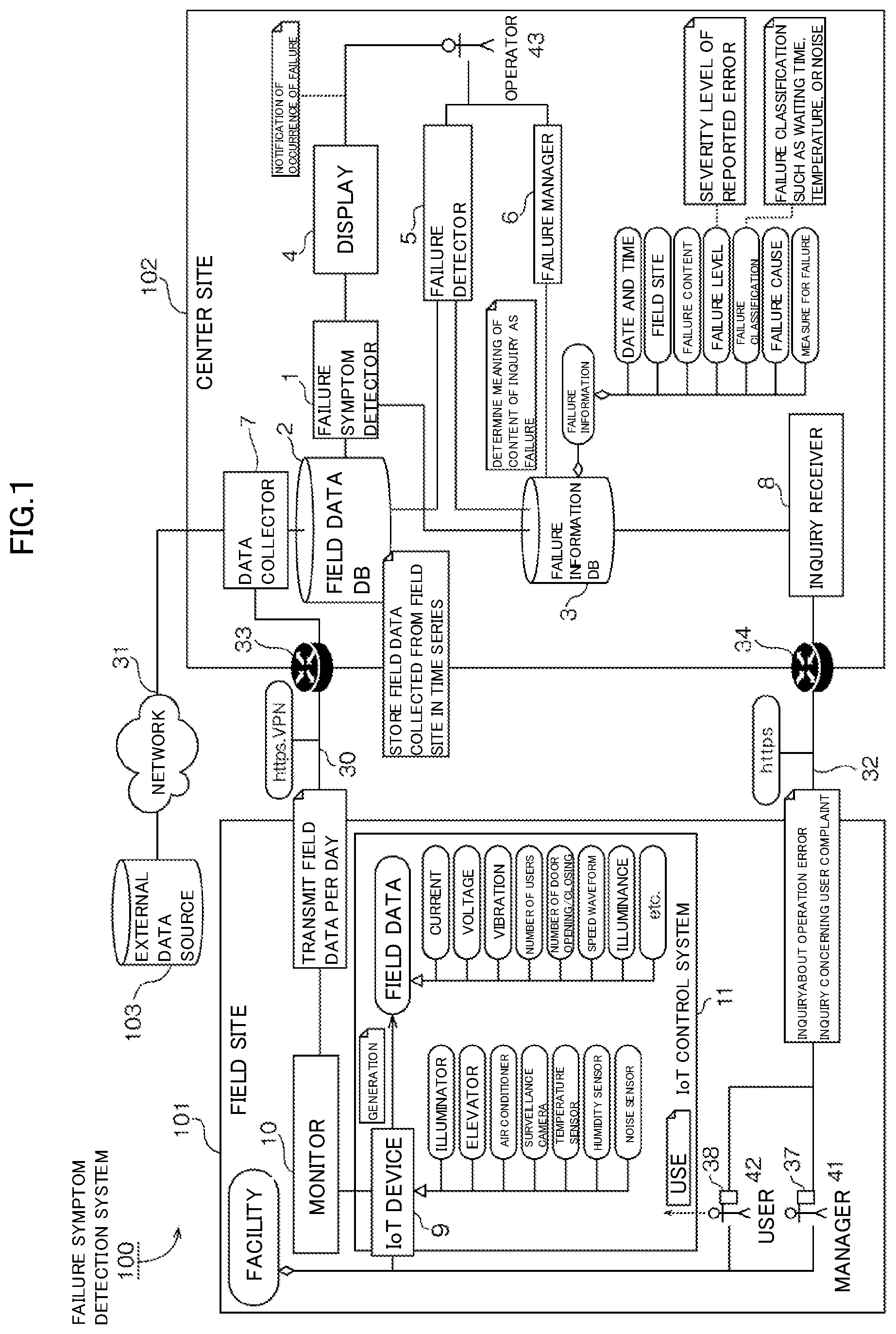 Patent US12105581 Figure 1 – Failure symptom detection system, failure symptom detection method, and recording medium