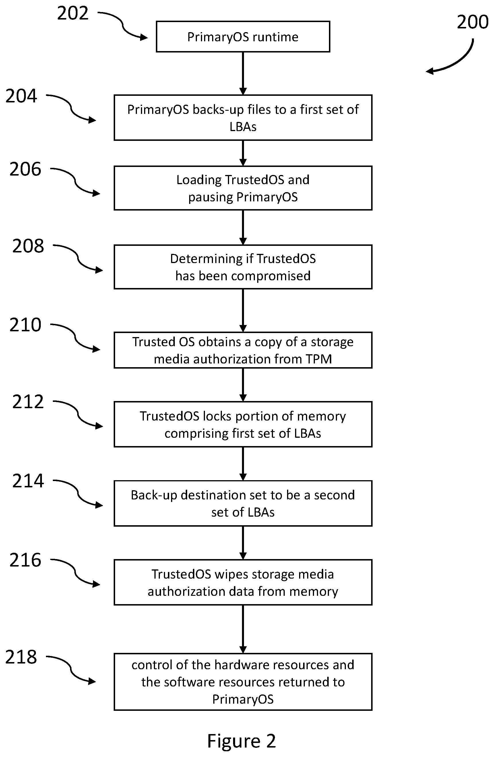 Patent US12105596 Figure 2 – Securely backing up and restoring a computer system using a trusted OS