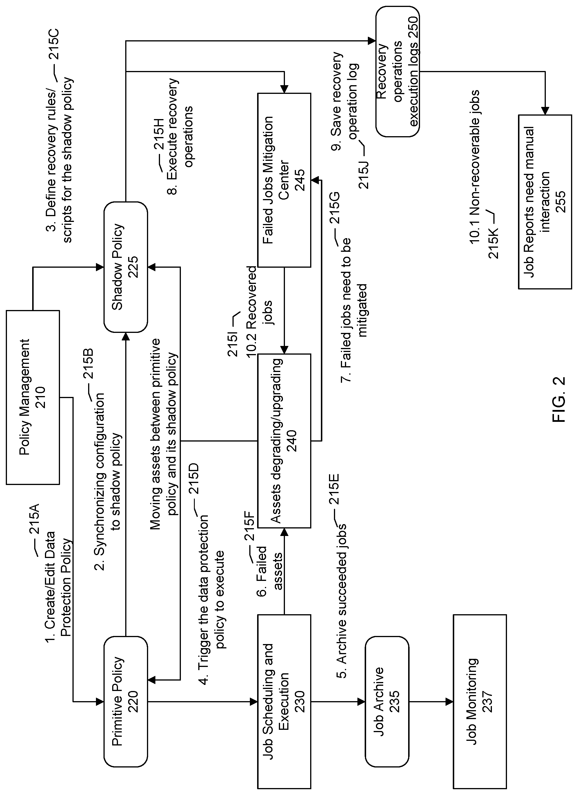 Patent US12105599 Figure 2 – Mitigating and automating backup failure recoveries in data protection policies