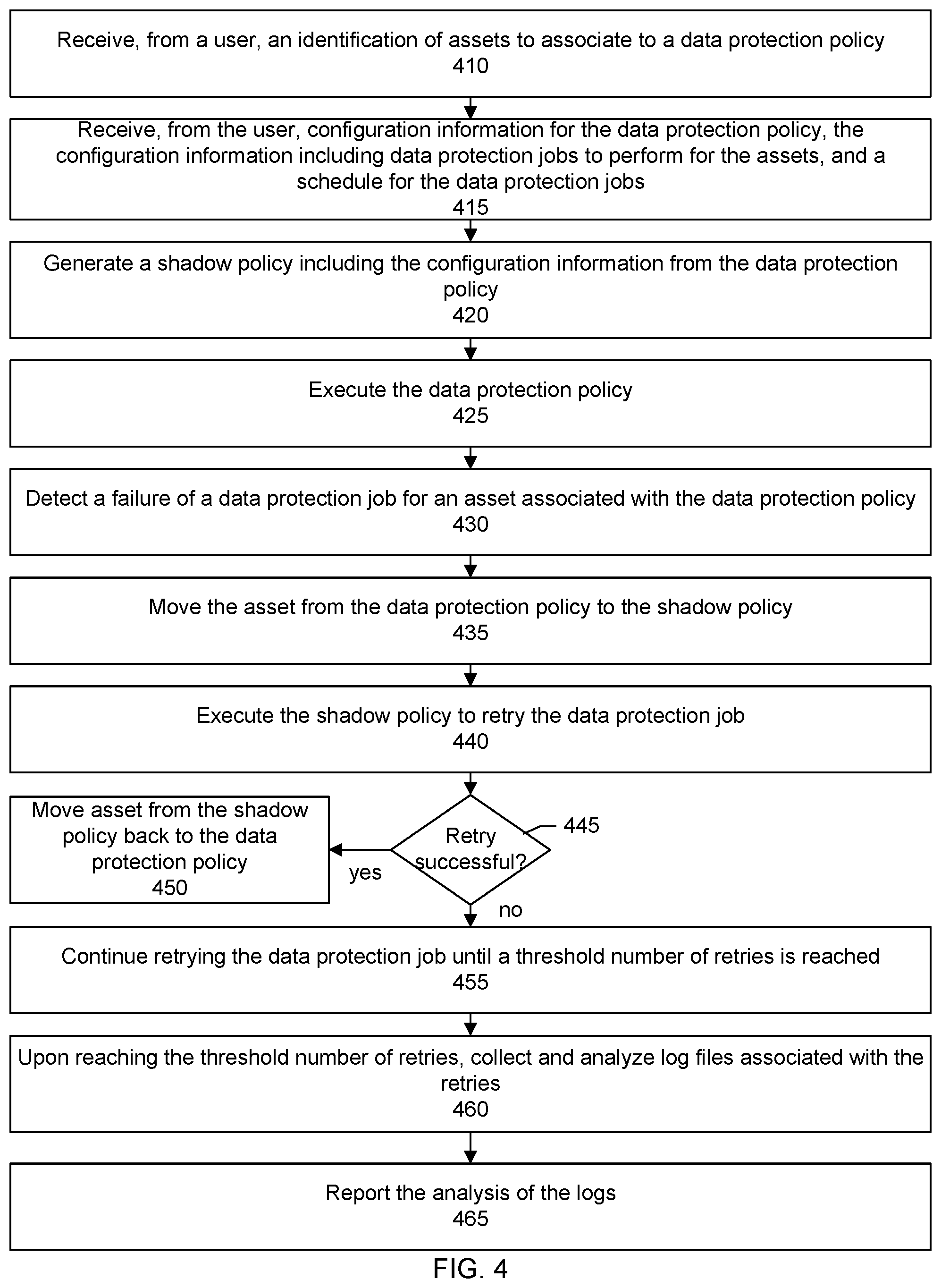 Patent US12105599 Figure 4 – Mitigating and automating backup failure recoveries in data protection policies